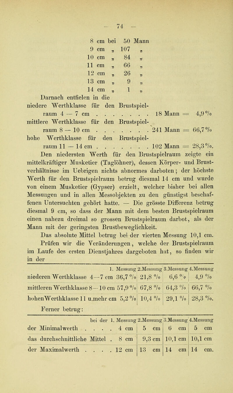 50 Mann 107 71 84 M 66 55 26 55 9 55 1 55 4,9 °/o 8 cm bei 9 cm „ 10 cm „ 11 cm „ 12 cm „ 13 cm „ 14 cm „ Darnach entfielen in die niedere Werthklasse für den Brustspiel- raum 4 — 7 cm 18 Mann mittlere Werthklasse für den Brustspiel- raum 8 — 10 cm ^241 Mann = 66,7 °/o hohe Werthklasse für den Brustspiel- raum 11 — 14 cm 102 Mann = 28,3 °/o. Den niedersten Werth für den Brustspielraum zeigte ein mittelkräftiger Musketier (Taglöhner), dessen Körper- und Brust- verhältnisse im Uebrigen nichts abnormes darboten; der höchste Werth für den Brustspielraum betrug diesmal 14 cm und wurde von einem Musketier (Gypser) erzielt, welcher bisher bei allen Messungen und in allen Messobjekten zu den günstigst beschaf- fenen Untersuchten gehört hatte. — Die grösste Differenz betrug diesmal 9 cm, so dass der Mann mit dem besten Brustspielraum einen nahezu dreimal so grossen Brustspielraum darbot, als der Mann mit der geringsten Brustbeweglichkeit. Das absolute Mittel betrug bei der vierten Messung 10,1 cm. Prüfen wir die Veränderungen, welche der Brustspielraum im Laufe des ersten Dienstjahres dargeboten hat, so finden wir in der 1. Messung 2.Messung 3.Messung 4.Messung 6,6 °/o I 4,9 °/o niederen Werthklasse 4—7 cm 36,7 °/o 21,8% mittleren Werthklasse 8 —10 cm 57,9fl/o huhenWerthklasse 11 u.mehr cm 5,2 °/o Ferner betrug: 67,8 °/o 64,3 °/o 10,4 °/o 29.1 °/o 66,7 °/o 28,3 °/o. bei der 1. Messung 2.Messung der Minimalwerth 4 cm das durchschnittliche Mittel . 8 cm der Maximalwert!! . 12 cm cm 9,3 cm 13 cm 3.Messung4.Messung 6 cm 5 cm 10,1 cm 14 cm 10,1 cm 14 cm.