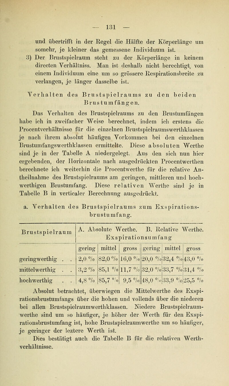 und übertrifft in der Regel die Hälfte der Körperlänge um somehr, je kleiner das gemessene Individuum ist. 3) Der Brustspielraum steht zu der Körperlänge in keinem directen Yerhältniss. Man ist deshalb nicht berechtigt von einem Individuum eine um so grössere Respirationsbreite zu verlangen, je länger dasselbe ist. Verhalten des Brustspielraums zu den beiden Brustumfängen. Das Yerhalten des Brustspielraums zu den Brustumfängen habe ich in zweifacher Weise berechnet, indem ich erstens die Procentverhältnisse für die einzelnen Brustspielraumswerthklassen je nach ihrem absolut häufigen Vorkommen bei den einzelnen Brustumfangswerthklassen ermittelte. Diese absoluten Werthe sind je in der Tabelle A niedergelegt. Aus den sich nun hier ergebenden, der Horizontale nach ausgedrückten. Procentwerthen berechnete ich weiterhin die Procentwerthe für die relative An- theilnahme des Brustspielraums am geringen, mittleren und hoch- werthigen Brustumfang. Diese relativen Werthe sind je in Tabelle B in verticaler Berechnung ausgedrückt. a. Verhalten des Brustspielraums zum Exspirations- brustumfang. Brustspielraum A. Absolute Werthe. B. Relative Werthe. Exspirationsumfang gering mittel gross gering mittel gross geringwerthig . . 2,0 °/o 82,0 °/o 16,0 °/o 20,0 °/o 32,4 °/o 43,0 °/o mittelwerthig . . 3,2 °/o 85,1 °/o 11,7 % 32,0 °/o 33,7 % 31,4 °/o hochwerthig . . 4,8 °/o 85,7 °/o 9,5 °/o 48,0 °/o 33,9 °/o 25,5 °/o Absolut betrachtet, überwiegen die Mittelwerthe des Exspi- rationsbrustumfangs über die hohen und vollends über die niederen bei allen Brustspielraumwerthklassen. Niedere Brustspielraum- werthe sind um so häufiger, je höher der Werth für den Exspi- rationsbrustumfang ist, hohe Brustspielraumwerthe um so häufiger, je geringer der leztere Werth ist. Dies bestätigt auch die Tabelle B für die relativen Werth- verhältnisse.