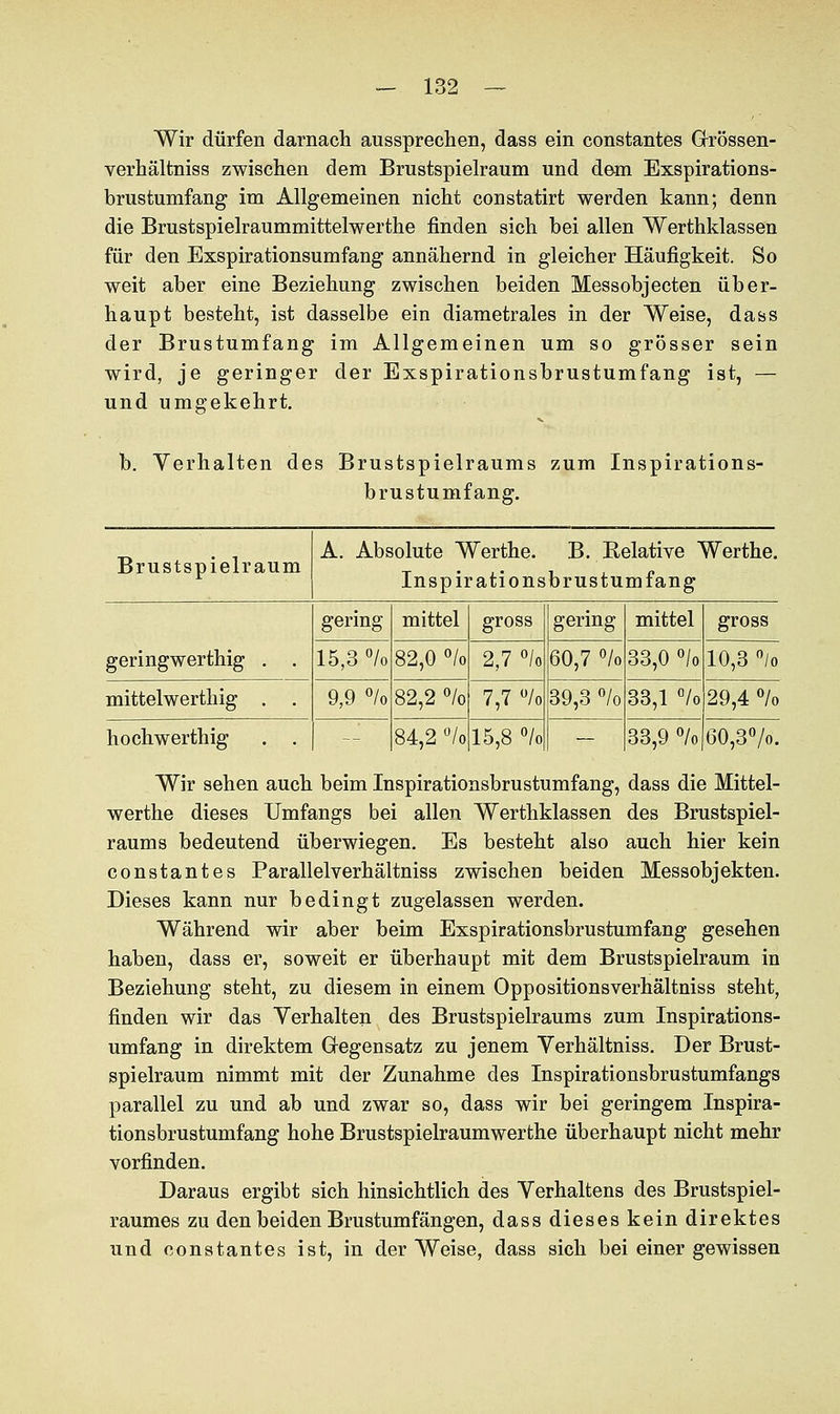 Wir dürfen darnach aussprechen, dass ein constantes Grössen- verhältniss zwischen dem Brustspielraum und dem Exspirations- brustumfang im Allgemeinen nicht constatirt werden kann; denn die Brustspielraummittelwerthe finden sich bei allen Werthklassen für den Exspirationsumfang annähernd in gleicher Häufigkeit. So weit aber eine Beziehung zwischen beiden Messobjecten über- haupt besteht, ist dasselbe ein diametrales in der Weise, dass der Brustumfang im Allgemeinen um so grösser sein wird, je geringer der Exspirationsbrustumfang ist, — und umgekehrt. b. Verhalten des Brustspielraums zum Inspirations- brustumfang. Brustspielraum A. Absolute Werthe. B. Relative Werthe. Inspirationsbrustumfang gering mittel gross gering mittel gross geringwerthig . . 15,3 °/o 82,0 °/o 2,7 °/o 60,7 °/o 33,0 °/o 10,3 °/o mittelwerthig . . 9,9 °/o 82,2 °/o 7,7 °/o 39,3 % 33,1 °/o 29,4 °/o hochwerthig . . — 84,2 °/o 15,8 °/o — 33,9 °/o 60,3%. Wir sehen auch beim Inspirationsbrustumfang, dass die Mittel- werthe dieses Umfangs bei allen Werthklassen des Brustspiel- raums bedeutend überwiegen. Es besteht also auch hier kein constantes Parallelverhältniss zwischen beiden Messobjekten. Dieses kann nur bedingt zugelassen werden. Während wir aber beim Exspirationsbrustumfang gesehen haben, dass er, soweit er überhaupt mit dem Brustspielraum in Beziehung steht, zu diesem in einem Oppositionsverhältniss steht, finden wir das Verhalten des Brustspielraums zum Inspirations- umfang in direktem Gegensatz zu jenem Verhältniss. Der Brust- spielraum nimmt mit der Zunahme des Inspirationsbrustumfangs parallel zu und ab und zwar so, dass wir bei geringem Inspira- tionsbrustumfang hohe Brustspielraumwerthe überhaupt nicht mehr vorfinden. Daraus ergibt sich hinsichtlich des Verhaltens des Brustspiel- raumes zu den beiden Brustumfängen, dass dieses kein direktes und constantes ist, in der Weise, dass sich bei einer gewissen