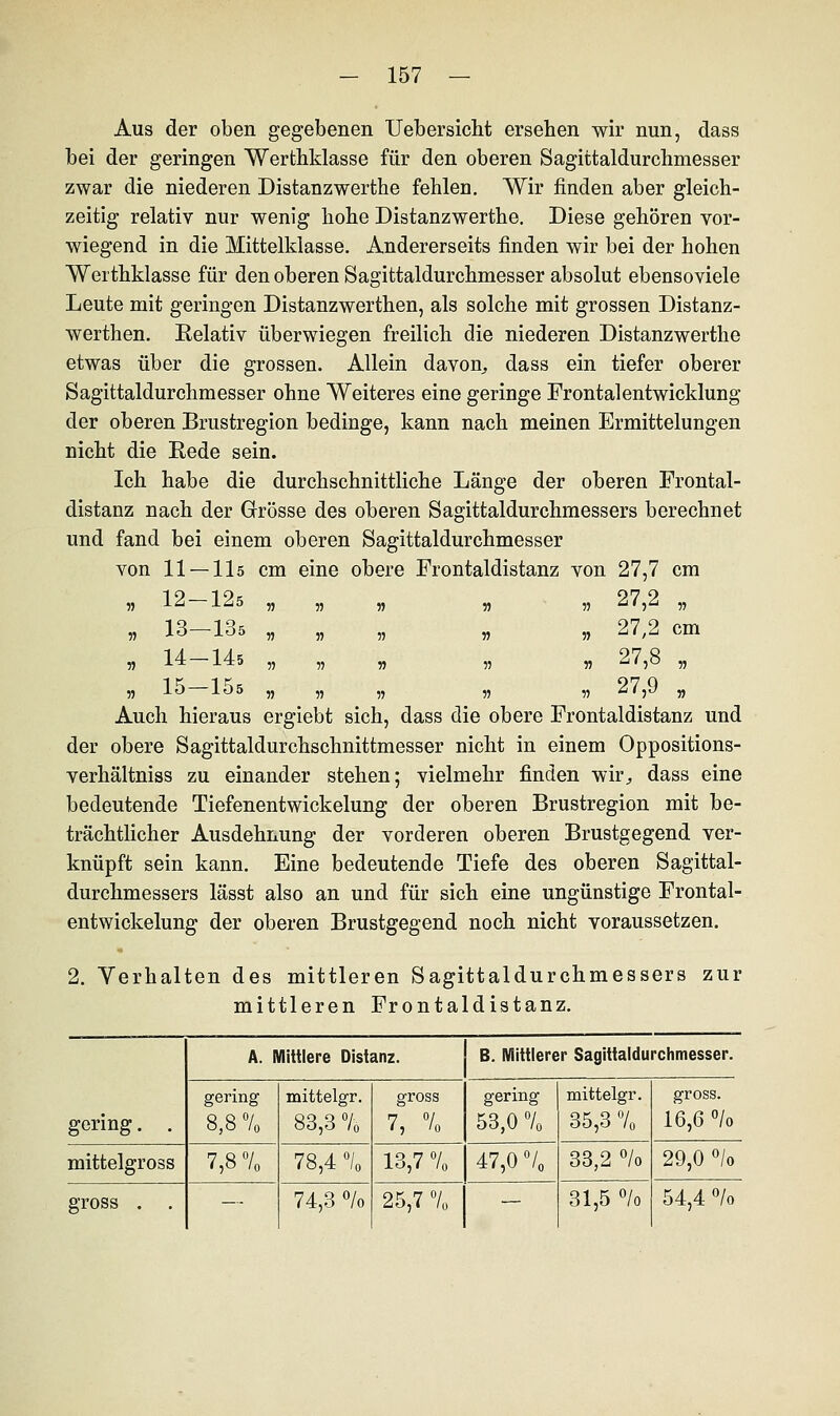 Aus der oben gegebenen Uebersicht ersehen wir nun, dass bei der geringen Werthklasse für den oberen Sagittaldurchmesser zwar die niederen Distanzwerthe fehlen. Wir finden aber gleich- zeitig relativ nur wenig hohe Distanzwerthe. Diese gehören vor- wiegend in die Mittelklasse. Andererseits finden wir bei der hohen Werthklasse für den oberen Sagittaldurchmesser absolut ebensoviele Leute mit geringen Distanzwerthen, als solche mit grossen Distanz- werthen. Relativ überwiegen freilich die niederen Distanzwerthe etwas über die grossen. Allein davon, dass ein tiefer oberer Sagittaldurchmesser ohne Weiteres eine geringe Frontalentwicklung der oberen Brustregion bedinge, kann nach meinen Ermittelungen nicht die Rede sein. Ich habe die durchschnittliche Länge der oberen Frontal- distanz nach der Grösse des oberen Sagittaldurchmessers berechnet und fand bei einem oberen Sagittaldurchmesser von 11 — llö cm eine obere Frontaldistanz von 27,7 cm 5? 12 — 125 „ „ „ „ „ 27,2 „ „ 13-135 „ „ „ „ „ 27,2 cm „ 14—145 „ „ „ „ „ 27,8 „ „ 15 lös „ „ „ „ „ ^/,J „ Auch hieraus ergiebt sich, dass die obere Frontaldistanz und der obere Sagittaldurchschnittmesser nicht in einem Oppositions- verhältniss zu einander stehen; vielmehr finden wir, dass eine bedeutende Tiefenentwickelung der oberen Brustregion mit be- trächtlicher Ausdehnung der vorderen oberen Brustgegend ver- knüpft sein kann. Eine bedeutende Tiefe des oberen Sagittal- durchmessers lässt also an und für sich eine ungünstige Frontal- entwickelung der oberen Brustgegend noch nicht voraussetzen. 2. Yerhalten des mittleren Sagittaldurchmessers zur mittleren Frontaldistanz. A. Mittlere Distanz. B. Mittlerer Sagittaldurchmesser. gering. . gering 8,8 70 mittelgr. 83,3 70 gross 7, °/0 gering 53,0 7o mittelgr. 35,3 70 gross. 16,6 °/o mittelgross 7,8 70 78,4 70 13,7 °/0 47,0 70 33,2 % 29,0 °/o gross . — 74,3 °/o 25,7 70 — 31,5 °/o 54,4 °/o