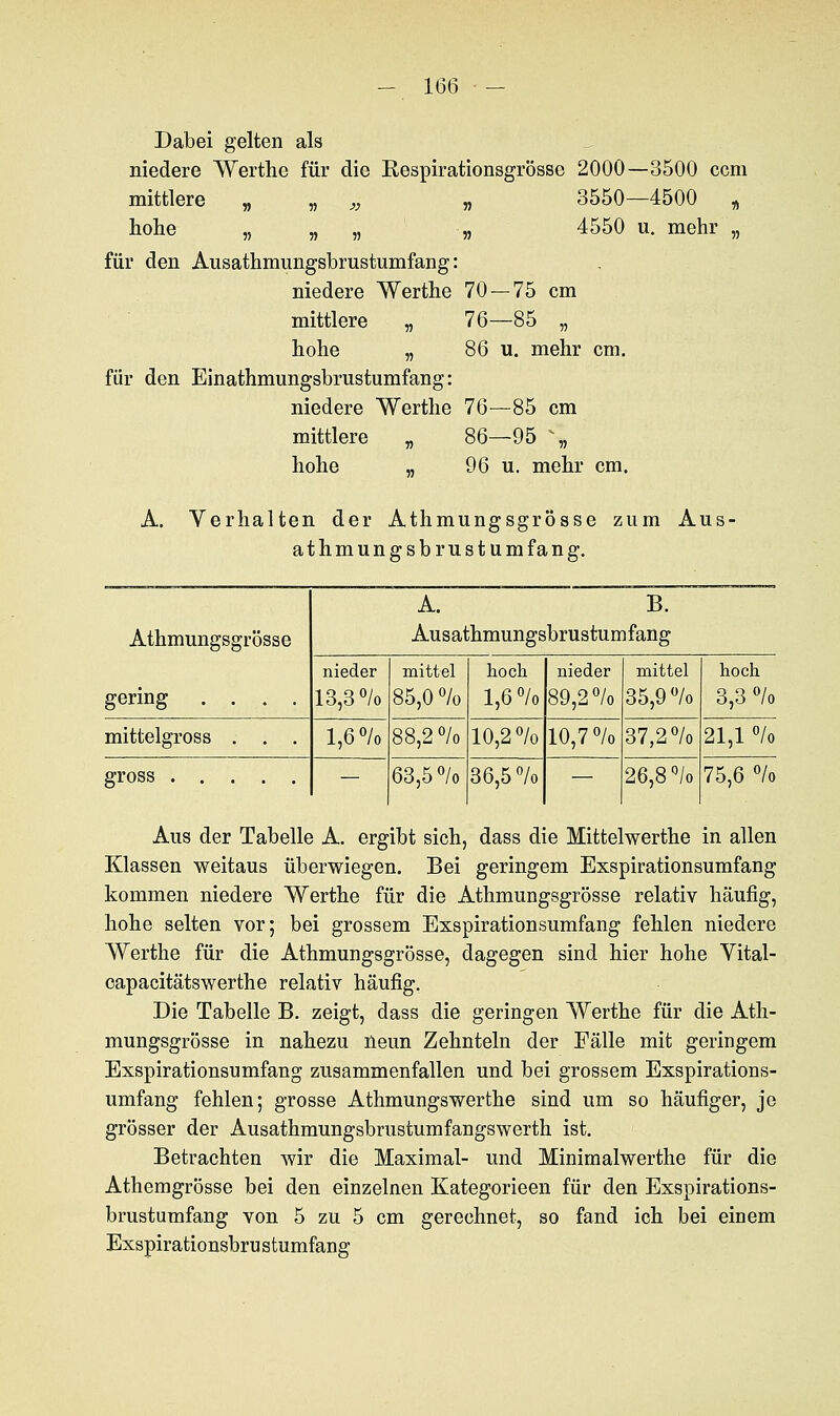 Dabei gelten als niedere Werthe für die Respirationsgrössc 2000—3500 com mittlere „ „ „ „ 3550—4500 Ä hohe „ „ „ „ 4550 u. mehr „ für den Ausathmungsbrustumfang: niedere Werthe 70 — 75 cm mittlere „ 76—85 „ hohe „ 86 u. mehr cm. für den Einathmungsbrustumfang: niedere Werthe 76—85 cm mittlere „ 86—95 \ hohe „ 96 u. mehr cm. A. Verhalten der Athmungsgrösse zum Aus> athmungsbrusttimfang. Athmungsgrösse A. B. Ausathmungsbrustumfang gering .... nieder 13,3 % mittel 85,0% hoch 1,6% nieder 89,2% mittel 35,9% hoch 3,3 % mittelgross . . . 1,6% 88,2 % 10,2% 10,7% 37,2% 21,1 % — 63,5% 36,5% — 26,8% 75,6 % Aus der Tabelle A. ergibt sich, dass die Mittelwerthe in allen Klassen weitaus überwiegen. Bei geringem Exspirationsumfang kommen niedere Werthe für die Athmungsgrösse relativ häufig, hohe selten vor; bei grossem Exspirationsumfang fehlen niedere Werthe für die Athmungsgrösse, dagegen sind hier hohe Vital- oapacitätswerthe relativ häufig. Die Tabelle B. zeigt, dass die geringen Werthe für die Ath- mungsgrösse in nahezu neun Zehnteln der Fälle mit geringem Exspirationsumfang zusammenfallen und bei grossem Exspirations- umfang fehlen; grosse Athmungswerthe sind um so häufiger, je grösser der Ausathmungsbrustumfangswerth ist. Betrachten wir die Maximal- und Minimalwerthe für die Athemgrösse bei den einzelnen Kategorieen für den Exspirations- brustumfang von 5 zu 5 cm gerechnet, so fand ich bei einem Exspirationsbrustumfang