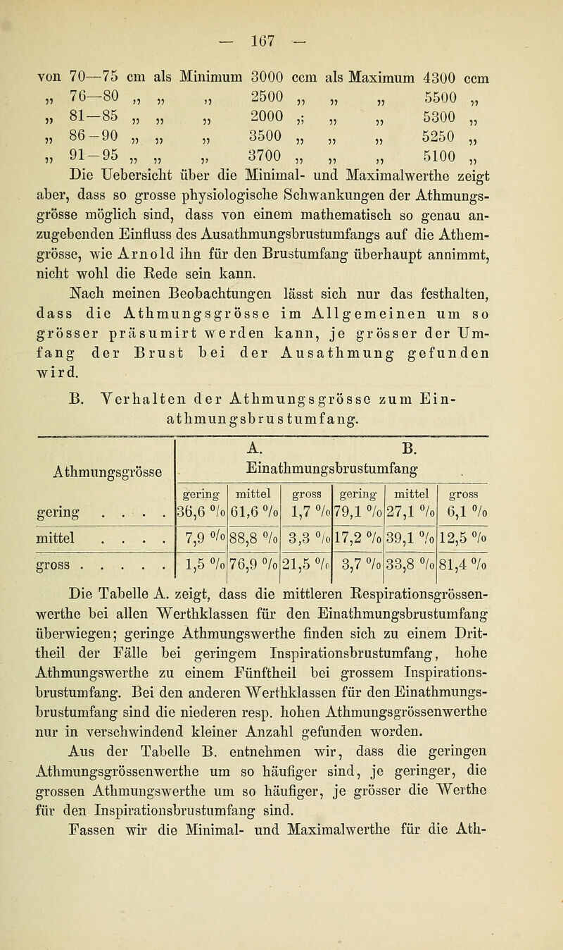 55 )5 55 '5 }J 81- -85 5? 55 55 55 86- -90 55 55 55 55 91- -95 55 55 5' von 70—75 cm als Minimum 3000 ccm als Maximum 4300 ccm -80 2500 „ „ „ 5500 „ 2000 ,; „ „ 5300 „ 3500 „ „ „ 5250 „ 3700 „ „ „ 5100 „ Die Uebersicht über die Minimal- und Maximalwerthe zeigt aber, dass so grosse physiologische Schwankungen der Athmungs- grösse möglich sind, dass von einem mathematisch so genau an- zugebenden Einfluss des Ausathmungsbrustumfangs auf die Athem- grösse, wie Arnold ihn für den Brustumfang überhaupt annimmt, nicht wohl die Kede sein kann. Nach meinen Beobachtungen lässt sich nur das festhalten, dass die Athmungsgrosse im Allgemeinen um so grösser präsumirt werden kann, je grösser der Um- fang der Brust bei der Ausathmung gefunden wird. B. Verhalten der Athmungs grosse zum Ein- athmungsbrustumfang. Athmungsgrösse A. B. Einathmungsbrustumfang gering . . • . . gering 36,6 °/o mittel 61,6 °/o gross 1,7 °/o gering 79,1 % mittel 27,1 % gross 6,1 °/o mittel .... 7,9 °/o 88,8 °/o 3,3 °/o 17,2 °/o 39,1 °/o 12,5 °/o 1,5 °/o 76,9 °/o 21,5 °/o 3,7 °/o 33,8 °/o 81,4 °/o Die Tabelle A. zeigt, dass die mittleren Respirationsgrössen- werthe bei allen Werthklassen für den Einathmungsbrustumfang überwiegen; geringe Athmungswerthe finden sich zu einem Drit- theil der Fälle bei geringem Inspirationsbrustumfang, hohe Athmungswerthe zu einem Fünftheil bei grossem Inspirations- brustumfang. Bei den anderen Werthklassen für den Einathmungs- brustumfang sind die niederen resp. hohen Athmungsgrössenwerthe nur in verschwindend kleiner Anzahl gefunden worden. Aus der Tabelle B. entnehmen wir, dass die geringen Athmungsgrössenwerthe um so häufiger sind, je geringer, die grossen Athmungswerthe um so häufiger, je grösser die Werthe für den Inspirationsbrustumfang sind. Fassen wir die Minimal- und Maximalwerthe für die Ath-
