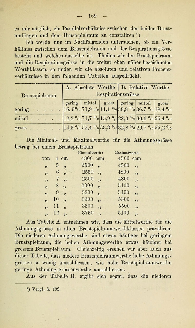 es mir möglich, ein Parallelverhältniss zwischen den beiden Brust- umfängen und dem Brustspielraum zu constatiren.1) Ich werde nun im Nachfolgenden untersuchen, ob ein Ver- hältniss zwischen dem Brustspielraum und der Respirationsgrösse besteht und welches dasselbe ist. Theilen wir den Brustspielraum und die Respirationsgrösse in die weiter oben näher bezeichneten Werthklassen, so finden wir die absoluten und relativen Procent- verhältnisse in den folgenden Tabellen ausgedrückt. Brustspielraum gering . . . A. Absolute Werthe j B. Relative Werthe Respirationsgrösse gering 16,9% mittel 71,9 o/o gross 11,1 % gering 38,8 °/o mittel 36,7 % gross 18,4 % mittel 12,3% 71,7% 15,9 °/< 28,3 % 36,6 % 26,4 °/o gross 14,3 % 52,4 % 33,3 % 32,8 % 26,7 % 55,2 % Die Minim al- und Maximalwerthe für die Athmungsgrösse betrug bei einem Brustspielraum Minimalwerth: Maximalwerte: von 4 cm 4300 ccm 4500 ccm 55 5 „ 3500 >> 4500 55 55 6 „ 2550 55 4800 55 55 7 „ 2500 7) 4800 55 55 8 „ 2000 JJ 5100 55 55 9 „ 3200 55 5100 5? r> 10 „ 3300 »■} 5300 55 55 11 „ 3300 55 5500 5» 55 12 „ 3750 n 5100 55 Aus Tabelle A. entnehmen wir, dass die Mittelwerthe für die Athmungsgrösse in allen Brustspielraumwerthklassen prävaliren. Die niederen Athmungswerthe sind etwas häufiger bei geringem Brustspielraum, die hohen Athmungswerthe etwas häufiger bei grossem Brustspielraum. Gleichzeitig ersehen wir aber auch aus dieser Tabelle, dass niedere Brustspielraumwerthe hohe Athmungs- grössen so wenig ausschliessen, wie hohe Brustspielraumwerthe geringe Athmungsgrössenwerthe ausschliessen. Aus der Tabelle B. ergibt sich sogar, dass die niederen