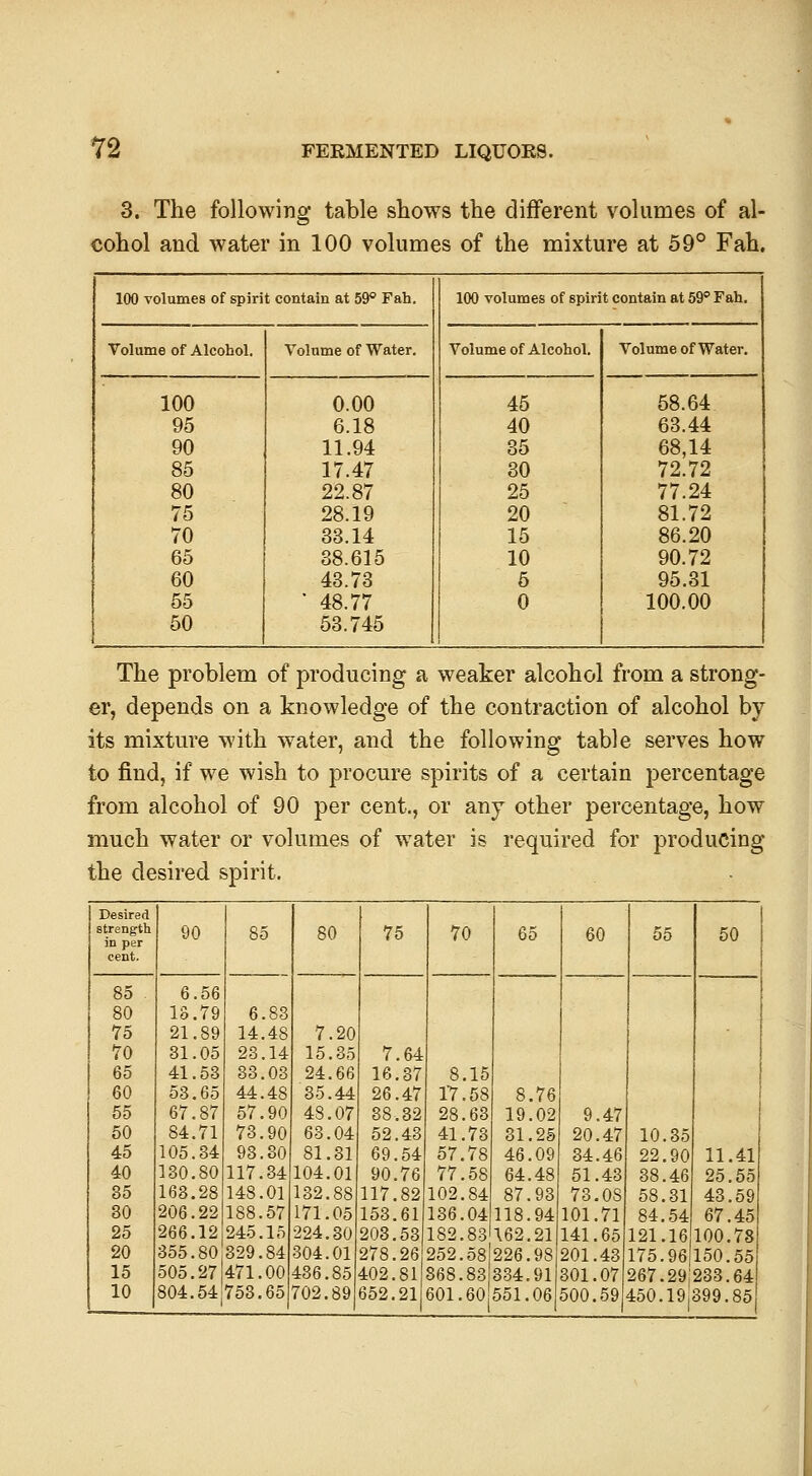 3. The following table shows the different volumes of al- cohol and water in 100 volumes of the mixture at 59° Fah. 100 volumes of spirit contain at 59° Fah. 100 volumes of spirit contain at 59 Fah. Volume of Alcohol. Volume of Water. Volume of Alcohol. Volume of Water. 100 0.00 45 58.64 95 6.18 40 63.44 90 11.94 35 68,14 85 17.47 30 72.72 80 22.87 25 77.24 75 28.19 20 81.72 70 33.14 15 86.20 65 38.615 10 90.72 60 43.73 5 95.31 55 • 48.77 0 100.00 50 53.745 The problem of producing a weaker alcohol from a strong- er, depends on a knowledge of the contraction of alcohol by its mixture with water, and the following table serves how to find, if we wish to procure spirits of a certain percentage from alcohol of 90 per cent., or any other percentage, how much water or volumes of water is required for producing the desired spirit. Desired strength in per cent. 90 85 80 75 70 65 60 55 50 85 6.56 80 15.79 6.83 75 21.89 14.48 7.20 70 81.05 23.14 15.35 7.64 65 41.53 33.03 24.66 16.37 8.15 60 53.65 44.48 85.44 26.47 17.58 8.76 55 67.87 57.90 48.07 88.82 28.63 19.02 9.47 50 84.71 73.90 63.04 52.43 41.73 31.25 20.47 10.35 45 105.34 93.80 81.31 69.54 57.78 46.09 84.46 22.90 11.41 40 130.80 117.34 104.01 90.76 77.58 64.48 51.43 38.46 25.55 85 163.28 148.01 132.88 117.82 102.84 87.93 73.08 58.81 43.59 80 206.22 188.57 171.05 153.61 136.04 118.94 101.71 84.54 67.45 25 266.12 245.15 224.30 203.53 182.83 162.21 141.65 121.16 100.78 20 355.80 329.84 304.01 278.26 252.58 226.98 201.43 175.96 150.55 15 505.27 471.00 436.85 402.81 868.83 334.91 301.07 267.29:233.64 10 804.54 758.65 702.89 652.211 601.60j 551.06 500.59 450.19399.85