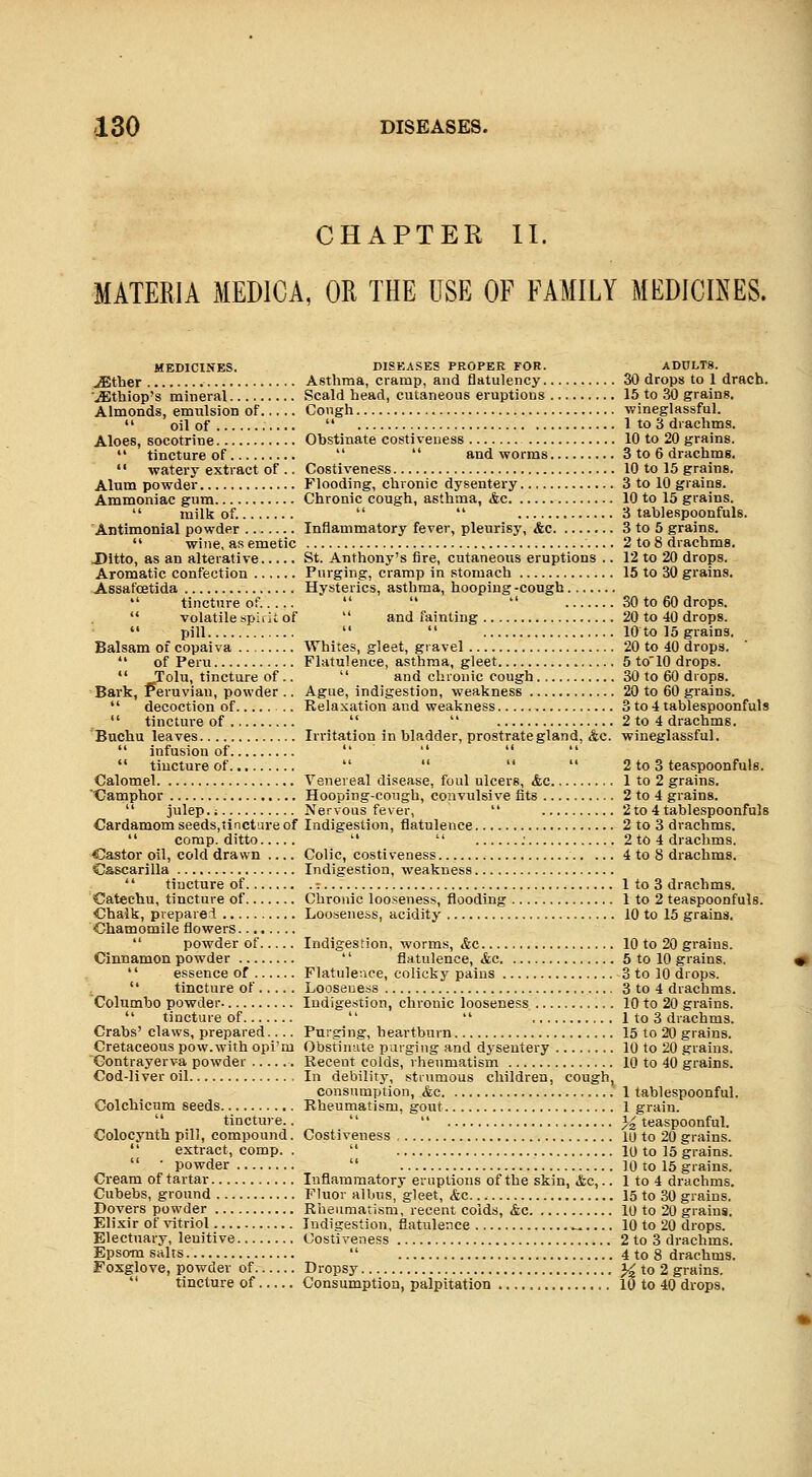 CHAPTER II. MATERIA MEDICA, OR THE USE OF FAMILY MEDICINES. MEDICINES. DISEASES PROPER FOR. ADCLTS. ^ther Asthma, cramp, and flatulency 30 drops to 1 drach. ■jEthiop's mineral Scald head, cutaneous eruptions 15 to 30 grains. Almonds, emulsion of Congh wineglassful. «' oil of  1 to 3 diaehms. Aloes, socotrine Obstinate costiveuess 10 to 20 grains.  tincture of   and worms 3 to 6 drachms.  watery extract of .. Costiveness 10 to 15 grains. Alum powder Flooding, chronic dysentery 3 to 10 grains. Ammoniac gum Chronic cough, asthma, &c 10 to 15 grains.  milk of.   3 tablespoonfuls. Antimonial powder Inflammatory fever, pleurisy, &c 3 to 5 grains.  wine, as emetic 2 to 8 drachms. Ditto, as an alterative St. Anthony's fire, cutaneous eruptions .. 12 to 20 drops. Aromatic confection Purging, cramp in stomach 15 to 30 grains. Assafcetida Hysterics, asthma, hooping -cough *' tincture of.    30 to 60 drops.  volatilespiiit of  and fainting 20 to 40 drops.  pill   10 to 15 grains. Balsam of copaiva Whites, gleet, gravel 20 to 40 drops.  of Peru Flatulence, asthma, gleet 5 to'lO drops.  Tolu, tincture of ..  and chronic cough 30 to 60 drops. Bark, Peruvian, powder .. Ague, indigestion, weakness 20 to 60 grains.  decoction of .. Relaxation and weakness 3 to 4 tablespoonfuls  tincture of   2 to 4 drachms. Bnchu leaves Irritation in bladder, prostrate gland, &c. wineglassful.  infusion of      tincture of     2 to 3 teaspoonfuls. Calomel Venereal disease, foul ulcers, &c 1 to 2 grains. Camphor Hooping-cough, convulsive fits 2 to 4 grains.  julep, i Nervous fever,  2 to 4 tablespoonfuls Cardamom seeds,tinct'jre of Indigestion, flatulence 2 to 3 drachms.  comp. ditto   ; 2 to 4 drachms. Castor oil, cold drawn Colic, costiveness 4 to 8 drachms. Cascarilla Indigestion, weakness '' tincture of t 1 to 3 drachms. Catechu, tincture of Chronic looseness, flooding 1 to 2 teaspoonfuls. Chalk, pveparel Looseness, acidity 10 to 15 grains. Chamomile flowers  powder of IndigesHon, worms, &c 10 to 20 grains. Cinnamon powder  flatulence, &c 5 to 10 grains. '' essence of Flatulence, colicky pains 3 to 10 drops.  tincture of Looseness 3 to 4 drachms. Columbo powder. Indigestion, chronic looseness 10 to 20 grains.  tincture of   1 to 3 drachms. Crabs' claws, prepared Purging, heartburn 15 to 20 grains. Cretaceous pow.with opi'm Obstinute purging and dysentery 10 to 20 grains. Gontrayerva powder Recent colds, rheumatism 10 to 40 grains. Cod-liver oil In debility, strumous children, cough, consumption, &c 1 tablespoonful. Colchicum seeds Rheumatism, gout 1 grain. tincture..   >^ teaspoonful. Colocynth pill, compound. Costiveness , 10 to 20 grains.  extract, comp. .  10 to 15 grains.  -powder  10 to 15 grains. Cream of tartar Inflammatory eruptions of the skin, &c,.. 1 to 4 drachms. Cubebs, ground Fluor albus, gleet, &c 15 to 30 grains. Covers powder Rheumatism, recent colds, &c 10 to 20 grains. Elixir of vitriol Indigestion, flatulence ^ 10 to 20 drops. Electuary, lenitive Costiveness 2 to 3 drachms. Epsom salts  4 to 8 drachms. Foxglove, powder of Dropsy >^ to 2 grains.  tincture of Consumption, palpitation 10 to 40 drops.