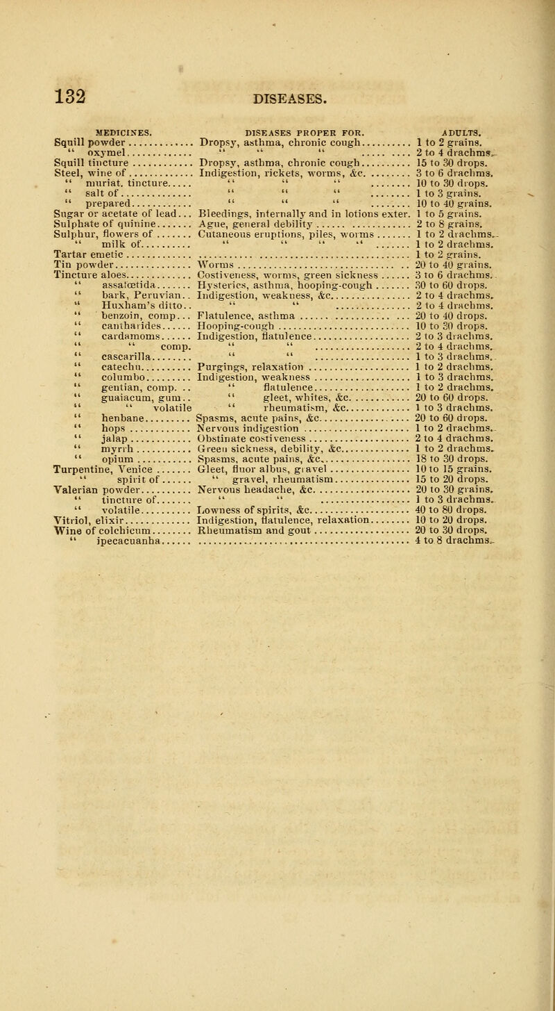 MEDICINES. DISEASES PROPER FOR. ADULTS. Squill powder Dropsy, asthma, chronic cough 1 to 2 grains.  oxjmel    2 tfl 4 drachms. Squill tincture Dropsy, asthma, chronic cough 15 to 30 drops. Steel, wine of Indigestion, rickets, worms, &c 3 to 6 drachms.  muriat. tincture    10 to 30 drops.  salt of    1 to 3 grains.  prepared    10 to 40 grains. Sugar or acetate of lead... Bleedings, infernally and in lotions exter. 1 to 5 grains. Sulphate of quinine Ague, general debilitj' 2 to 8 grains. Suljjhur, flowers of Cutaneous eruptions, piles, worms 1 to 2 drachms.-  milk of     1 to 2 drachms. Tartar emetic 1 to 2 grains. Tin powder Worms 20 to 40 grains. Tincture aloes Costiveness, worms, green sickness 3 to 6 drachms.  assatcetida Hysterics, asthma, hooping-cough .SO to 60 drops.  bark, Peruvian.. Indigestion, weakness, &c 2 to 4 drachms.  Huxham's ditto..   2 to 4 druchms.  benzoin, comp... Flatulence, asthma 20 to 40 drops.  cantharides Hooping-cough 10 to SO drops.  cardamoms Indigestion, flatulence 2 to 3 drachms.   comp.   2 to 4 drachms.  cascarilla   1 to 3 drachms.  catechu Purgings, relaxation 1 to 2 drachms.  columbo Indigestion, weakness 1 to 3 drachms.  gentian, comp. ..  flatulence 1 to 2 drachms.  guaiacum, gum..  gleet, whites, &c 20 to 60 drops.   volatile  rheumatism, &c 1 to 3 drachms.  henbane Spasms, acute pains, &c 20 to 60 drops.  hops Nervous indigestion 1 to 2 drachms..  jalap Obstinate costi veness 2 to 4 drachms.  myrrh Green sickness, debility, &c 1 to 2 drachms,  opium Spasms, acute pains, &c. 18 to 30 drops. Turpentine, Venice Gleet, fluor albus, gi avel 10 to 15 grains.  spirit of  gravel, rheumatism 15 to 20 drops. Valerian powder Nervous headache, &c 20 to 30 grains.  tincture of   1 to 3 drachms.  volatile liOwness of spirits, &c 40 to 80 drops. Vitriol, elixir Indigestion, flatulence, relaxation 10 to 20 drops. Wine of colchicum Rheumatism and gout 20 to 30 drops.  ipecacuanha 4 to 8 drachms.-