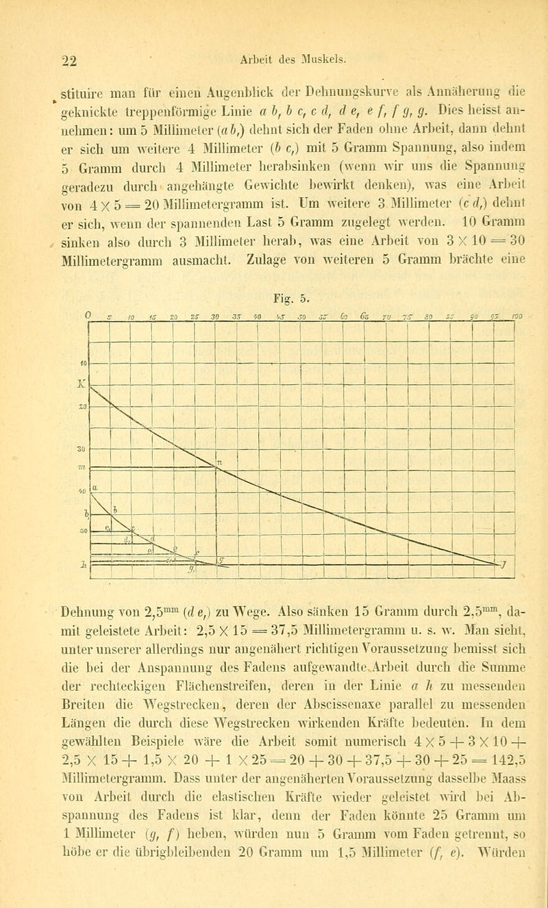stituire man für einen Äugenblick der Dehnungskurve als Annäherung die geknickte trepp enförmige Linie ab,b c, c d, de, e f, f g, g. Dies heisst an- nehmen : um 5 Millimeter [a b,) dehnt sich der Faden ohne Arbeit, dann dehnt er sich um weitere 4 Millimeter {b c,) mit 5 Gramm Spannung, also indem 5 Gramm durch 4 Millimeter herabsinken (wenn wir uns die Spannung geradezu durch angehängte Gewichte bewirkt denken), was eine Arbeit von 4 X 5 = 20 Millimetergramm ist. Um weitere 3 Millimeter (c d,) dehnt er sich, wenn der spannenden Last 5 Gramm zugelegt werden. 10 Gramm . sinken also durch 3 Millimeter herab, was eine Arbeit von 3X10 = 30 Millimetergramm ausmacht. Zulage von Aveiteren 5 Gramm brächte eine Fisr. 5. c j !0 i S i a 2S 30 3 J '/O <tS .50 J ' Co Cs 7 ■J 7 r s 3 .5 5 :■ f j n 1 V 1 \ j 1 1 , \ 1 ! ! m ^ ^ n ' tt 1 \ -\ ^ . sn \ l 1 1 ; C \ ,. 1  ^ -^ 1 i 1 d, ^ ki 1— 1 i p l^ .— ivJ-:::^ . S 1 ' ' r—^ •T 1 ! 1 ^ 3. r°^r~ ! 1 1 ! : ''^ i Dehnung von 2,5™^ {de,) zu Wege. Also sänken 15 Gramm durch 2,5™°^, da- mit geleistete Arbeit: 2,5 X 15 = 37,5 Millimetergramm u. s. w. Man sieht, unter unserer allerdings nur angenähert richtigen Voraussetzung bemisst sich die bei der Anspannung des Fadens aufgewandte.Arbeit durch die Summe der rechteckigen Flächenstreifen, deren in der Linie a h zu messenden Breiten die Wegstrecken, deren der Abscissenaxe parallel zu messenden Längen die durch diese Wegstrecken wirkenden Kräfte bedeuten. In dem gewählten Beispiele wäre die Arbeit somit numerisch 4x5-f-3XlOH- 2,5 X 15 + 1,5 X 20 -f 1 X 25 = 20 + 30 + 37,5 + 30 -f 25 = 142,5 Millimetergramm. Dass unter der angenäherten Voraussetzung dasseljie Maass von Arbeit durch die elastischen Kräfte Avieder geleistet Avird bei Ab- spannung des Fadens ist klar, denn der Faden könnte 25 Gramm um 1 Millimeter [g, f) heben, würden nun 5 Gramm vom Faden getrennt, so hübe er die übrigbleibenden 20 Gramm um 1,5 Millimeter (/, e). Würden