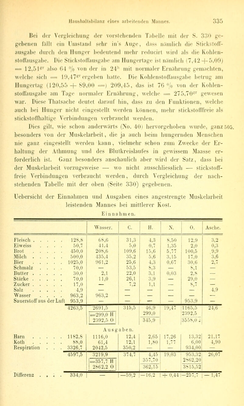 Ilniislinllshihin/ eines :irl>elleiiileii M.'iniies. iJ.'i.^) Bei dci V<!r{,'U'i(liun^' dor voislfhcndrii liiltcllf iiiil iI<t S. .'ÜIO i;*- gcbenen füllt ein Uinsland sehr in's Auge, (l;iss nüinlicli dif .^ti(K loll- ausgabe duiTli den llimj,^<M- licdeiilcnd iiiclir rcdiicirl wird als die Ktddcii- slollausgalfe. Die Stick-slollausgalu' am lluiigerlage ist niiiidicii (7,42 4-<''i<*0 = 12,518'^ also 04 /o von der in 24'' mit normaler Erniihnmg gemachlen, welche sich = 19,47^' ergehen halle. Die Kcddenstollaiisgahe betrug am Hungertag (120,55 + 89,00 =) 209,45, das ist 70 > von der Kohlen- sloflausgabe am Tage normaler Ernährung, welche = 275,70^'' gewesen war. Diese Thatsacbe deutet darauf bin, dass zu den Funktionen, welche auch bei Hunger nicht eingeslelll werden können, mehr stickstoflTreie als stickstonbaltige Verbindungen verbraucht werden. Dies gilt, wie schon anderwärts (No. 40) hervorgehoben wurde, ganz 505. besonders von der Muskelarbeit, die ja auch beim hungernden Menschen nie ganz eingestellt werden kann, vielmehr schon zum Zwecke der Er- haltung der Atbmung und des Blutkreislaufes in gewissem Maasse er- forderlich ist. Ganz besonders anschaulich aber wird der Satz, dass bei der Muskelarbeit vorzugsweise — avo nicht ausschliesslich — stickstoff- freie Verbindungen verbraucht werden, durch Vergleichung der nach- stehenden Tabelle mit der oben (Seite 330) gegebenen. Uebersicht der Einnahmen und Ausgaben eines angestrengte Muskelarbeit leistenden Mannes bei mittlerer Kost. Einnahmen. Wasser. C. H. -\. 0. Asche. Fleisch 128,8 Eiweiss .... 50,7 Brot 450,0 Milch 500,0 Bier 1025,0 Schmalz .... 70,0 Butter 30,0 Stärke 70,0 Zucker 17,0 Salz 4,9 Wasser .... 963,2 Sauerstoff aus der Luft 953,9 68,6 41,4 208,6 435,4 961,2 2,1 11,0 963,2 31,3 5,0 109,6 35,2 25,6 53,5 22,0 26,1 7,2 4,3 0,7 15,6 5.6 4,3 8.3 3,1 3.9 1,1 8.50 1,35 5,77 3,15 0,67 0,03 12.9 2,0 100,5 17.0 30,6 S,l 2,8 29,0 953.9 3,2 0,3 9,9 3.6 2,7 4,9 4263,5 2691,5 315,5 46,9 299,0 19,47 i 1165,5 24,6 =299,0 H 2392,5 0 2.392.5 1 345,9 j3558,0i| Ausgaben. Harn 1182,8 Koth 88,0 Respiration . . . 3326,7 1116,0 61,4 2042,5 12,4 12,1 350,2 4597,5 3219.9 =357,7 H 2862,2 0 374, Differenz 334.0 — I —59,2 2.65 1,80 17,26 1.77 4,45 357,70 19.03 13,32 6.00 934,00 21.17 4,90 362,15 953.32, 2862,20 3815.521 26,07 — 16,2 I + 0,44 :-257,7 ,— 1,4: