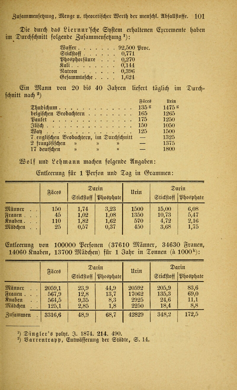 $)ie burct) baS £iernur'fct)e ©Aftern erhaltenen Ercremente fyaben im 3)urc()fct)nitt folgenbe 3ufammenfe£un3 *): SBaffer. . . . ©ttdfioff . . . s$fjo3pl)oifciure Aalt Patron . . . ®efammtafd)e . 92,500 <ßroc. 0,771 0,270 0,144 0,396 1,624 (Sin äftann »ort 20 Bio 40 3afyren liefert tägtidt) int 3)urcfy= fd^nitt nadj 2) gäce§ Urin Stytbidjunt 135 s 1475 s belgtfdjen Beobachtern 165 1265 faulet 175 1250 3ttfdj 150 1050 2Bai) 125 1500 7 engltfdjett 33eobadjtent, im ©urdjfdjmtt — 1325 2 franko flfdjen » » » — 1375 17 beutfdjen » » » — 1800 2Bolf nnb Seemann machen fotgenbe Angaben: Entleerung für 1 ^erfon unb £ag in ©rammen: 2)arin 3)artn §ace§ ©tidfloff | ^os^ate Urin ©ticfjtoff |«p^o«^ate Scanner . . 150 1,74 3,23 1500 15,00 6,08 grauen . . . 45 1,02 1,08 1350 10,73 5,47 Knaben. . . 110 1,82 1,62 570 4,72 2,16 äftäbdjen . . 25 0,57 0,37 450 3,68 1,75 Entleerung üon 100000 ^erfonen (37610 Männer, 34630 grauen, 14060 fnaben, 13700 ^äbc^en) für 1 3a^r in Tonnen (ä 1000k): $äce3 3)arin ©tttfftoff |$ljogtfjate Urin 2>a ©ttcffioff rin Spfjospljate Scanner . . grauen . . . Änabert . . äßäbdjett . . 2059,1 567,9 564,5 125,1 23,9 12,8 9,35 2,85 44,9 13,7 8,3 1,8 20592 17062 2925 2250 205,9 135,3 24,6 18,4 83,6 69.0 11,1 8,8 Stammen . 3316,6 48,9 68,7 42829 348,2 172,5 1) 2) in gier' e potyt. 3. 1874. 214. 490. 2) 2$arrentrapp, (Sntroäfferung ber ©täbte, @. 14.