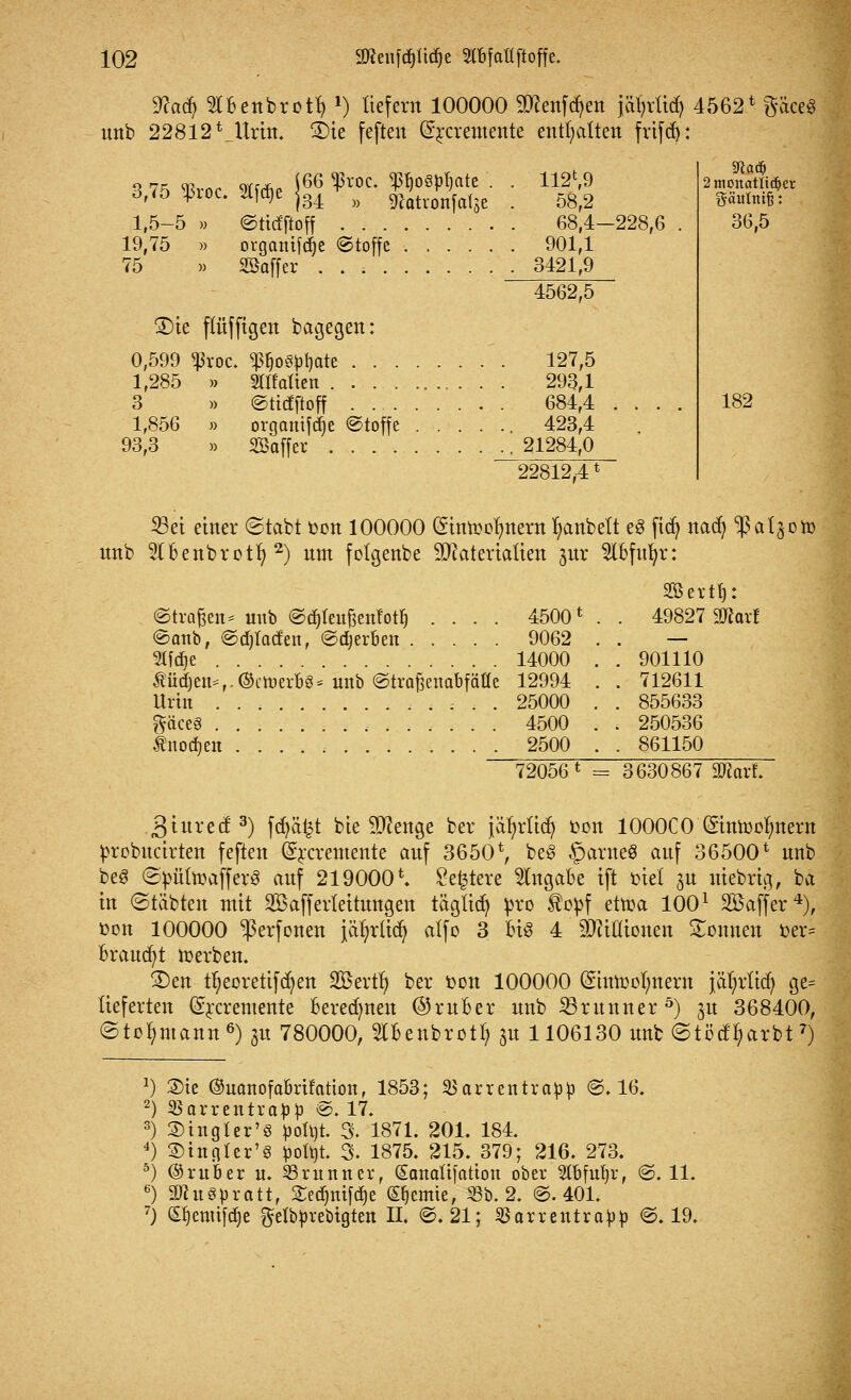 Waä) 5Ifcettbvctt) *) liefern 100000 9ttenfd;en jäfjrttdj 4562* gace« unb 22812 *_Urin. £)te feften Grrcrentente enthalten frifd): 112*,9 58,2 ©ticffioff 68,4- organtfd)e (Stoffe ...... 901,1 SBaffer 3421,9 3 75 «Broc Sffrfie S66 ^roc' ^0§^ate d,rfö 4>ioc. ^|ü}e j34 w ^atvon^e 1,5-5 » 19,75 » 75 » -228,6 4562,5 2)te flüfjtgen belegen: 0,599 «ßroc. «ßJjoSMate 127,5 1,285 » anfallen 293,1 3 » ©tidftoff 684,4 1,856 » orgcmtfdje ©toffe 423,4 93,3 » SSaffer 21284,0 22812,4 2mmtatltdjer gäutnifj: 36,5 182 23ei einer ©tabt oon 100000 (Sintoolmem ^>anbelt e3 fiefy nad) ^al^on) nnb SCBenbrot^2) nm folgenbe Materialien pr 2tBfufyr: SBeitfj: 49827 9ftarf 901110 712611 855633 250536 861150 ©trafen* mtb ©djfeufjenfotlj .... 4500* ©emb, ©djlad'en, ©gerben 9062 Stfdje 14000 , $üd)en=v©ctt)er&8* unb ©traßenabfälle 12994 , Urin ; . . 25000 . ftäces .............. 4500 . tnocfjen 2500 . 72056* - 3630867 Wlaxl .gtured; 3) fd)ät3t bie -äftenge ber jäfyrlicfy oon 1000C0 (Srntootynern probucirten feften Örrcremente anf 3650*, be§ §arne$ anf 36500* nnb be8 ©oüüoafferS anf 219000*» Sediere Angabe ift oiel jn niebrtg, ba in ©täbten mit Sßafferleitnngen tägftdj pro topf ettoa 1001 SBaffer4), Don 100000 $erfonen jäfyrlicfy alfo 3 U$ 4 SDMtonen Sonnen oer* Brandt ioerben. £)en t^eoretifc^en SBertl) ber oon 100000 (Simoofynern jäfyrlid) ge= lieferten ©rcremente Beregnen @ruBer nnb 23runner5) ^n 368400, ©to^mann6)su 780000, 2lBenbrotl? ju 1106130 unb ©tödtyarbt7) *) ®te ©uanofaBrifation, 1853; 3$arrentrapp ©.16. 2) ^arrentrafcp ©. 17. 3) SMngter'S potüt. % 1871. 201. 184. 4) 2>ingler'6 pottit. 3. 1875. 215. 379; 216. 273. 5) ©ruber u. SSrunner, SonaUfation ober $Bfut)r, ©.11. 6) STCuSpratt, £ed)nifd)e Hernie, 53b. 2. ©.401. 7) (Efyenufdje gelbprebtgten II. ©.21; $arreutrapp ©.19.