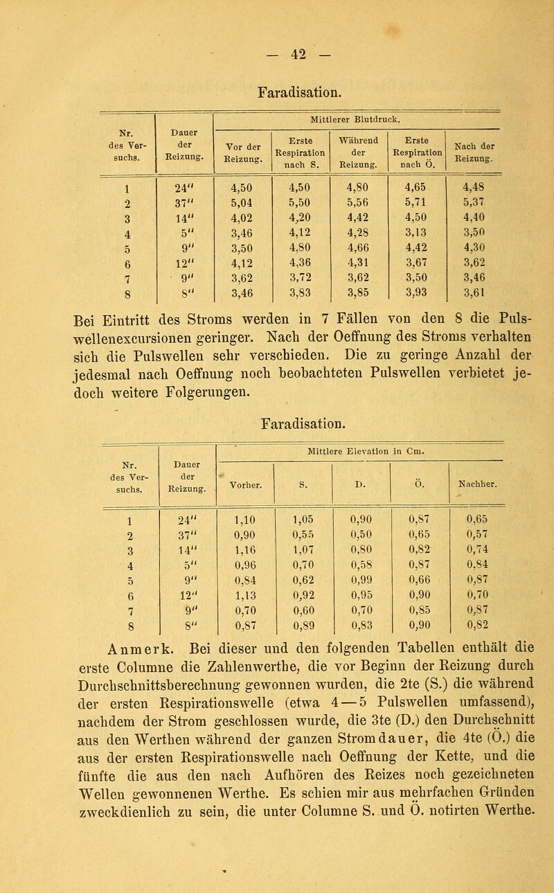 Faradisation, Dauer der Reizung. Mittlerer Blutdruck. Nr. des Ver- suchs. Vor der Reizung, Erste Respiration nach S. Während der Reizung. Erste Respiration nach Ö. Nach der Reizung. 1 24 4,50 4,50 4,80 4,65 4,48 2 37 5,04 5,50 5,56 5,71 5,37 3 14 4,02 4,20 4,42 4,50 4,40 4 5 3,46 4,12 4,28 3,13 3,50 5 9 3,50 4,80 4,66 4,42 4,30 6 12 4,12 4,36 4,31 3,67 3,62 7 9 3,62 3,72 3,62 3,50 3,46 8 8 3,46 3,83 3,85 3,93 3,61 Bei Eintritt des Stroms werden in 7 Fällen von den 8 die Puls- wellenexcursionen geringer. Nach der Oeffnung des Stroms verhalten sich die Puls wellen sehr verschieden. Die zu geringe Anzahl der jedesmal nach Oeffnung noch beobachteten Pulswellen verbietet je- doch weitere Folgerungen. Faradisation. Dauer Mittlere Elevation in Cm. Nr. des Ver- suchs. der Reizung. Vorher. S. D. Ö. Nachher. 1 24 1,10 1,05 0,90 0,87 0,65 2 37 0,90 0,55 0,50 0,65 0,57 3 14 1,16 1,07 0,80 0,82 0,74 4 5 0,96 0,70 0,58 0,87 0,84 5 9 0,84 0,62 0,99 0,66 0,87 6 12 1,13 0,92 0,95 0,90 0,70 7 9 0,70 0,60 0,70 0,85 0,87 8 8 0,87 0,89 0,83 0,90 0,82 Anmerk. Bei dieser und den folgenden Tabellen enthält die erste Columne die Zahlenwerthe, die vor Beginn der Reizung durch Durchschnittsberechnung gewonnen wurden, die 2te (S.) die während der ersten Respirationswelle (etwa 4 — 5 Pulswellen umfassend), nachdem der Strom geschlossen wurde, die 3te (D.) den Durchschnitt aus den Werthen während der ganzen Stromdauer, die 4te (0.) die aus der ersten Respirationswelle nach Oeffnung der Kette, und die fünfte die aus den nach Aufhören des Reizes noch gezeichneten Wellen gewonnenen Werthe, Es schien mir aus mehrfachen Gründen zweckdienlich zu sein, die unter Columne S, und Ö. notirten Werthe.