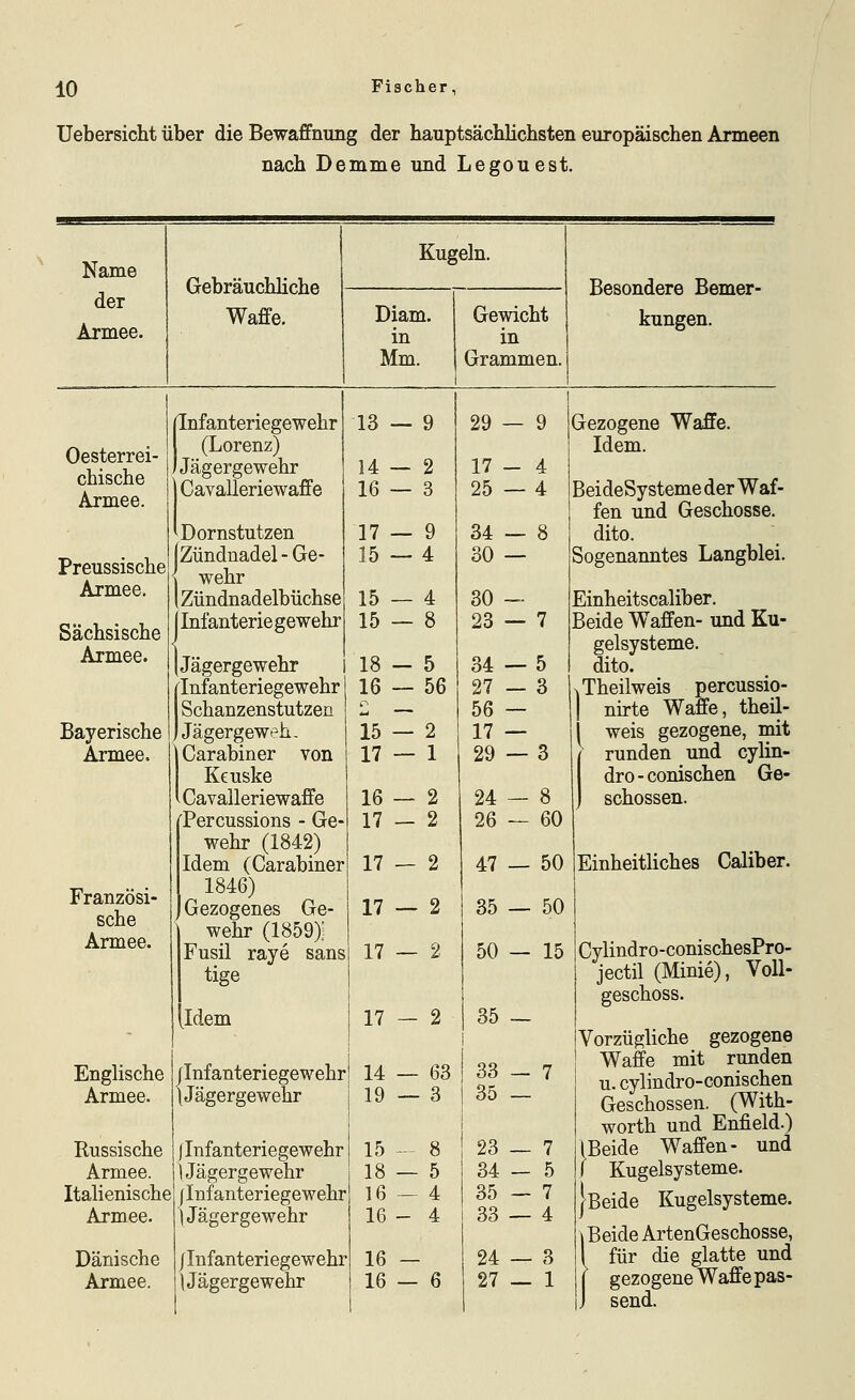 Uebersicht über die Bewaffnung der hauptsächlichsten europäischen Armeen nach Demme und Legouest. Name der Armee. Gebräuchliche Waffe. Kugeln. Diam. in Mm. Gewicht in Grammen. Besondere Bemer- kungen. Oesterrei- chische Armee. Preussische Armee. Sächsische Armee. Bayerische Armee. Französi- sche Armee. (Infanteriegewehr (Lorenz) Jägergewehr Cavalleriewaffe Dornstutzen [Zünduadel - Ge- \ wehr IZündnadelbüchse 1 Infanterie ge wehr [Jägergewehr Infanteriegewehr Schanzenstutzen Jägergewek. Carabiner von Keuske Cavalleriewaffe fPercussions - Ge- wehr (1842) Idem (Carabiner 1846) Gezogenes Ge wehr (1859): Fusil raye sans tige Englische Armee. Russische Armee. Italienische Armee [U em /Infanteriegewehr I Jägergewehr | j Infanteriegewehr 1 Jägergewehr jlnfanteriegewehr ) Jägergewehr Dänische /Infanteriegewehr Armee, jl Jägergewehr — 2 — 3 — 9 — 4 — 4 13 14 16 17 15 15 15 18 16 15 17 16 17 17 — 17 — 17 5 56 2 1 2 2 2 2 2 17 — 2 14 19 29—9 Gezogene Waffe. Idem. 17 25 34 30 30 23 — 7 47 — 50 35 50 50 15 35 — 15 - 8 18 — 5 16 - 4 16 - 4 16 - 16 - 6 63 i 33 3 I 35 23 34 35 33 24 27 BeideSysteme der Waf- fen und Geschosse, dito. Sogenanntes Langblei. Einheitscaliber. Beide Waffen- und Ku- gelsysteme. dito. ^Theilweis percussio- nirte Waffe, theil- weis gezogene, mit runden und cylin- dro - conischen Ge- schossen. Einheitliches Caliber. Cylindro-conischesPro- jectil (Minie), VoU- geschoss. Vorzügliche gezogene Waffe mit runden u. cylindro-conischen Geschossen. (With- worth und Enfield.) IBeide Waffen- und I Kugelsysteme. JBeide Kugelsysteme. (Beide ArtenGeschosse, für die glatte und gezogene Waffe pas- send.