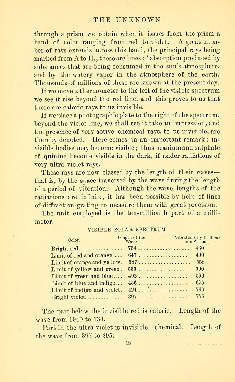 through a prism we obtain when it issues from the prism a band of color ranging from red to violet. A great num- ber of rays extends across this band, the principal rays being marked from A to H., these are lines of absorption produced by- substances that are being consumed in the sun's atmosphere, and by the watery vapor in the atmosphere of the earth. Thousands of millions of these are known at the present day. If we move a thermometer to the left of the visible spectrum we see it rise beyond the red line, and this proves to us that there are caloric rays to us invisible. If we place a photographic plate to the right of the spectrum, beyond the violet line, we shall see it take an impression, and the presence of very active chemical rays, to us invisible, are thereby denoted. Here comes in an important remark : in- visible bodies may become visible; thus uranium and sulphate of quinine become visible in the dark, if under radiations of very ultra violet rays. These rays are now classed by the length of their waves— that is, by the space traversed by the wave during the length of a period of vibration. Although the wave lengths of the radiations are infinite, it has been possible by help of lines of diffraction grating to measure them with great precision. The unit emj^loyed is the ten-millionth part of a milli- meter. VISIBLE SOLAR SPECTRUM , Length of the Vibrations by Trillions ^0^°^- Wave. in a Second. Bright red 734 460 Limit of red and orange 647 490 Limit of orange and yellow. 587 558 Limit of yellow and green. 535 590 Limit of green and blue— 492 596 Limit of blue and indigo... 456 675 Limit of indigo and violet. 424 .... 760 Bright violet 397 756 The part below the invisible red is caloric. Length of the wave from 1940 to 734. Part in the ultra-violet is invisible—chemical. Length of the wave from 397 to 295.