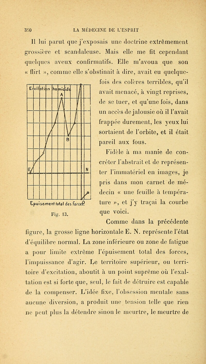 Il lui parut que j'exposais une doctrine extrêmement grossière et scandaleuse. Mais elle me fit cependant quelques aveux confirmatifs. Elle m'avoua que son « flirt )), comme elle s'obstinait à dire, avait eu quelque- fois des colères terribles, qu'il avait menacé, à vingt reprises, de se tuer, et qu'une fois, dans un accès de jalousie où il l'avait frappée durement, les yeux lui sortaient de l'orbite, et il était pareil aux fous. Fidèle à ma manie de con- créter l'abstrait et de représen- ter l'immatériel en images, je pris dans mon carnet de mé- decin « une feuille à tempéra- ture », et j'y traçai la courbe que voici. Comme dans la précédente figure, la grosse ligne horizontale E. N. représente l'état d'équilibre normal. La zone inférieure ou zone de fatigue a pour limite extrême l'épuisement total des forces, l'impuissance d'agir. Le territoire supérieur, ou terri- toire d'excitation, aboutit à un point suprême où l'exal- tation est si forte que, seul, le fait de détruire est capable de la compenser. L'idée fixe, l'obsession mentale sans aucune diversion, a produit une tension telle que rien ne peut plus la détendre sinon le meurtre, le meurtre de Epuisemenf fofai des forceP Fis. 13.