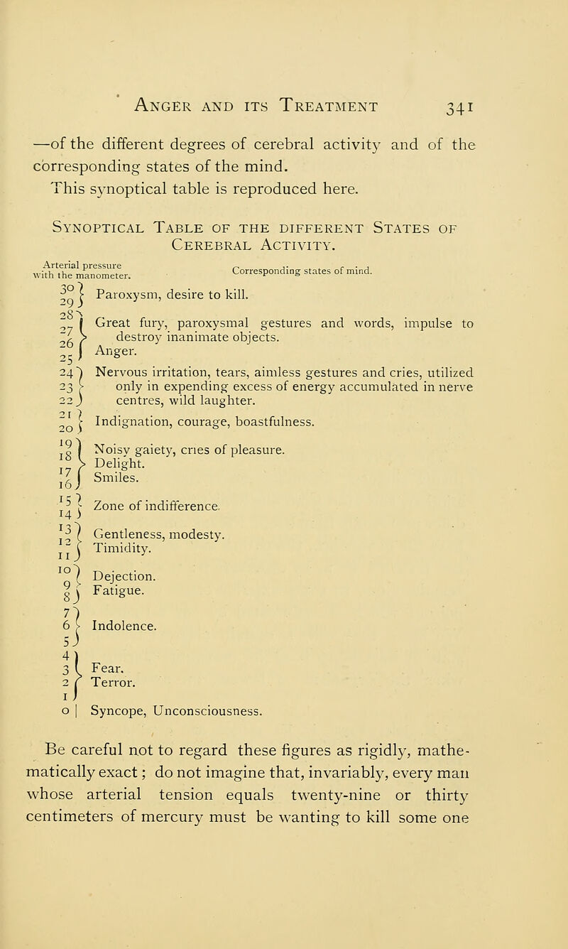 —of the different degrees of cerebral activity and of the corresponding states of the mind. This synoptical table is reproduced here. Synoptical Table of the different States of Cerebral Activity. Arterial pressure ^ ,- r . , with the manometer. Corresponding states of mind. :? [ Paroxysm, desire to kill. I Great fury, paroxysmal gestures and words, impulse to ~i > destroy inanimate objects. 25 ) Anger. 24^ Nervous irritation, tears, aimless gestures and cries, utilized 23 > only in expending excess of energy accumulated in nerve 22 J centres, wild laughter. j Indignation, courage, boastfulness. o ) Noisv gaiety, cries of pleasure. 7 } ?eli1ght- •', Smiles. 16) T ^ > Zone of indifference. ^/ Gentleness, modesty. ~ C Timidity. / Dejection. |j Fatigue. 6 > Indolence. 3 I Fear. 2 f Terror. o I Syncope, Unconsciousness. Be careful not to regard these figures as rigidly, mathe- matically exact; do not imagine that, invariably, every man whose arterial tension equals twenty-nine or thirty centimeters of mercury must be wanting to kill some one