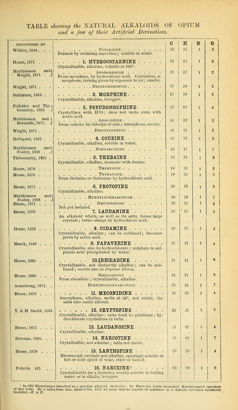 TABLE shoivi7ig the NATURAL ALKALOIDS OF OPIUM and a feiv of their Artificial Derivatives. DISCOVERED BV Wohler, 1844 . . Hesse, 1871 Matthiessen and'l Wright, 1871 . J Wright, 1S71 . Serturner, 1816 Pelletier and Thi-i boumery, 1835 .; Matthiessen and \ Burnside, 1871. .j Wright, 1871 . . . Bobiquet, 1832 . . Matthiessen andi Foster, 1868 . J Thiboumery, 1835 . Hesse, 1S70 Hesse, 1870 Hesse, 1871 Matthiessen Foster, 1868 Hesse, 1871 . Hesse, 1870 and) Hesse, 1870 Merck, 1848 Hesse, 1865 Hesse, 1865 Armstrong, 1871. Hesse, 1870 . . T. & H. Smith, 1S64 Hesse, 1871 . Derosne, 1803. Hesse, 1870 . Pelletie 183 COTARNINE Formed by oxidizing narcotine; soluble in water. 1. HYDEOCOTARNINE ..... Crystallizable, alkaline, volatile at 100°. Apomorphine From morphine, by hydrochloric acid. Colourless, a- morphous, turning green by exposure to air; emetic. Desoxymorphine 2, MORPHINE Crystallizable, alkaline, levogjre. 3. PSEUDOMORPHINE ..... Crystallizes with H^O; does not unite even with acetic acid. Apocodeine From codeine by chloride of zinc; amorphous, emetic. , . . . . Desoxycodeine , 4. CODEINE . . Crystallizable, alkaline, soluble in water. NORNARCOTINE . . 5. THEBAINE .... Crystallizable, alkaline, isomeric with buxine. Thebenine Thebaicine From thebaine or thebenine by hydrochloric acid. 6, PROTOPINE Crystallizable, alkaline, Methylnornarcwtine . . . . . . . Dedteropine Not yet isolated. 7. LAUDANINE An alkaloid which, as v;ell as its salts, forms large crystals ; turns orange by hydrochloric acid. ....... 8. CODAMINE Crystallizable, alkaline; can be sublimed; becomes green by nitric acid. 9. PAPAVERINE Crystallisable, also its hydi-ochlorate ; sulphate in sul- phuric acid precipitated by water. 10.|RH(EADINE Crystallizable, not distinctly alkaline; can be sub- limed ; occurs also in Palaver Eluxas. Rhceagentne From rhoeadine ; crystalli-zable, alkaline. DiMETHYLNOENARCOTINE ...... 11. MECONIDINE Amorphous, alkaline, melts at 58, not stable, the salts also easily altei-ed. .12. CRYPTOPINE Crystallizable, alkaline ; salts tend to gelatinize ; hj'- drochlorate crystallizes in tufts. 13. LAUDANOSINE Crystallizable, alkaline. 14. NARCOTINE Crytallizable, not alkaline ; salts not stable. 15. LANTHOPINE Microscopic crystals not alkaline, sparingly soluble in hot or cold spirit of wine, ether or benzol. 16. NARCEINEi Crystallizable (as a hydrate), readily soluble in boiling water or in alkalis, levogyre. 21 21 17 21 •21 21 ' In 1851 Hinterberger described as a peculiar alkaloid, Opianrne ; Dr. Hesse has lately examined Hinterberger's specimen of this body. By a letter from him, dated 5 Oct. 1873, we learn that he regards its existence as a definite substance extxemely ■ doubtful.—F. A. F. ' ' ,