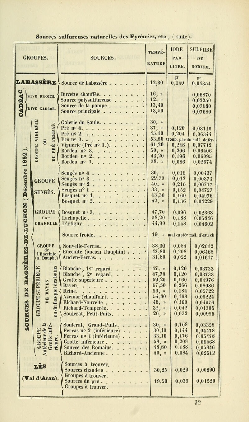 GROUPES. SOURCES. IlABASSEHi: / Source de Labassère RIVE DROITE. IRIVE GilUCHE. /S > s Buvette chauffée. . . Source polysulfureuse Source de la pompe . Source principale . . O X p ri w cd < A Ifl H c4 o Ifl Galerie du Saule. . . Pré no 4 Pré no 2 Pré no 3 Viguerie (Pré no 1,). Bordeu no 3. . . . Bordeu no 2. . . . Bordeu no 1. . . , GROUPE iSENGÈS. 1 GROUPE lA- IGHAPELLE Sengès no 4 . . Sengès n 3 . I Sengès no 2 . Sengès n° 1 . ' Bosquet no 1. Bosquet no 2, Bosquet no 3. Lachapelle. . D'Étigny. . . Source froide. GROUPE i Nouvelle-Ferras l'Enceinte ) Enceinte (ancien Dauphin) (a. Dauph.) ( Ancien-Ferras -<i s 'Blanche, 1er regard. Blanche , 2e regard. Grotte supérieure . . I Bayen Reine I Azemar (chauffoir). . Richard-Nouvelle . . Richard-Tempérée, . vSoulerat, Petit-Puits. —. -Si eu ^.5 » = « «; c a> z: b> I O -« o • ' Soulerat, Grand-Puits. Ferras no 2 (inférieure) I Ferras no 1 (inférieure) I Grotte inférieure . . . Source des Romains. . Richard-Ancienne. . . IiES /^Sources à trouver. \ Sources chaude s . rVal d'Aran-^ 1 Groupes à trouver. (.val a Aranj. i g^^^,^^^ ^^^ ^^^^ _ ^ \ Groupes à trouver. I TEMPE- RATDRE 12,30 0,140 0,04354 16, » 0,06870 12, » 0,02250 13,40 0,07680 13,50 0,07680 30, 37, » 0,120 0,03116 45,10 0,204 0,06344 53,50 troub. par du suif, de fer SULFURE HE SODIUM. 61,20 50, » 43,20 38, » 30, » 29,70 40, » 33, » 43,30 42, » 47,70 38,20 44,90 0,248 0,206 0,196 0,086 0,016 0,012 0,216 0,152 0,160 0,136 0,096 0,188 0,148 0,07712 0,06406 0,06095 0,02674 0,00497 0,00373 0,06717 0,04727 0,04976 0,04229 0,02363 0,05846 0,04602 19, » mal captée mél. d'eau eh 38,30 47,80 31,80 47, » 47,70 59,20 67,50 59, » 54,80 48, » 32, » 26, » 30, » 30,10 33,10 58, » 48,80 40. » 30,25 19,50 0,084 0,208 0,052 0,120 0,120 0,160 0,266 0,184 0,168 0,160 0,042 0,032 0,108 0,144 0,176 0,208 0,188 0,084 0,029 0,039 0,02612 0,06468 0,01617 0,03733 0,03733 0,04976 0,08086 0,05722 0,05224 0,04976 0,01306 0,00995 0,03358 0,04478 0,05478 0,06468 0,05846 0,02612 0,00890 0,01520