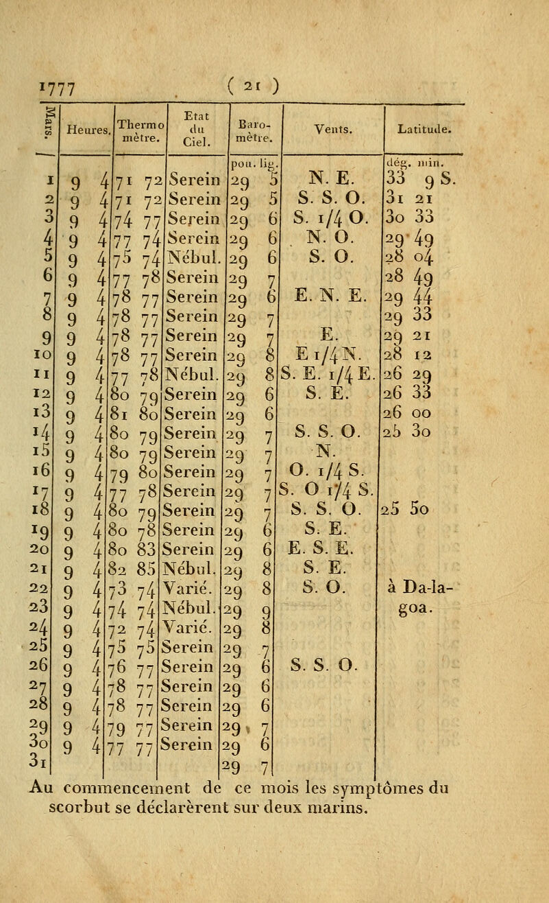 1777 Heures. Theim o mètre. Etat tlti Ciel. ( 21 ) Baro- mètre. Vents. Latitude. 72 9 9 9 9 9 9 9 9 9 9 9 9 9 9 9 9 9 9 9 9 9 9 9 9 9 9 9 9 471 471 72 4 74 77 4|77 74 75 77 78 Serein 78 77 78 77 78 77 78 77 77 78 80 79 i 80 80 79 80 79 79 ^° 77 7^ 80 79 80 78 80 83 82 85 73 74 74 74 72 29 29 ^9 29 -9 29 29 29 29 29 29 29 29 29 29 29 29 29 29, 29 1^9 Au commencement de ce scorbut se déclarèrent sur -. 74 75 75 76 77 78 77 79 77 77 77 Serein Serein Serein Nébul. Serein Sei^ein Serein Serein Serein Nébul. Serein Serein Serein Serein Serein Serein Serein Serein Serein Nébul. Varié. Nébul. Varié. Serein Serein Serein Serein Serein Serein pou. 29 29 29 29 29 29 29 29 29 N. E. S. S. O. s. 1/4 o. N. O. s. o. E. N. E. E. E1/4N. S. E. 1/4 E, S. E. S. S. o. •N. O. 1/4 S. S. o 1/4 s. s. s. o. s. E. E. S. E. S. E. S. o. s. S. o. mois les symp deux marins. déa,. min. 33 9 s. 3i 21 3o 33 29'49 28 04 28 49 29 44 29 33 29 21 28 12 26 29 26 33 26 00 2!) 3o iS 5o à Da-la- goa. tomes du