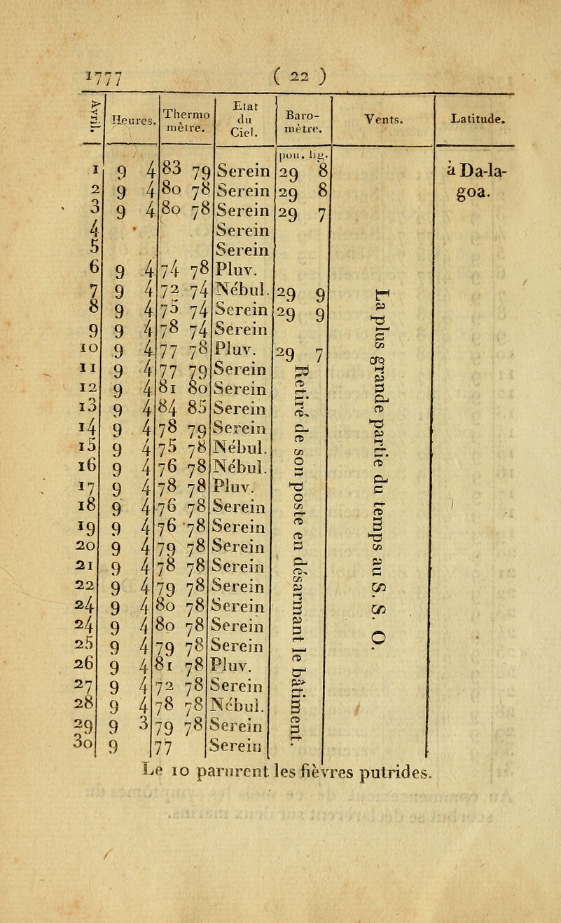 > Etat D. Heures Tliermo du Baro- Vents. Latitude. mètre. Ciel. mètre. I 9 4 83 79 Serein |)Oll. liiJ 29 8 àDa-la- 2 9 4 80 78 Serein 29 8 goa. 3 9 4 80 78 Serein 29 7 4 Serein 5 Serein 6 9 4 74 78 Pluv. 7 9 4 72 74 Nébul. 29 9 t^ 8 9 4 75 74 Serein 29 9 9 9 4 78 74 Serein ÏO 9 4 77 7S Pluv. 29 7 en &3 II 9 4 77 79 Serein ^ 12 9 4 81 80 Serein e-t- S ï3 9 4 84 85 Serein ré^ i4 9 4 78 79 Serein Cu ^ P i5 9 4 75 78 Nébul. i6 9 4 76 78 Nëbul. 0 f^' 17 9 4 78 78 Pluv. ^ 18 9 4 76 78 Serein 0 C/3 ' 19 9 4 76 78 Serein S 3 20 9 4 79 78 Serein p 21 9 4 78 78 Serein 22 9 4 79 78 Serein CO 24 9 4 80 78 Serein 3 Ç/3 24 9 4 80 78 Serein p 25 9 4 79 7^ Serein rt- 26 9 4 81 78 Pluv. 27 9 4 72 78 Serein 28 9 4 78 78 Ncbui. §■ If' ?9 9 3 79 78 Serein 3 00 9 77 Serein <-!■