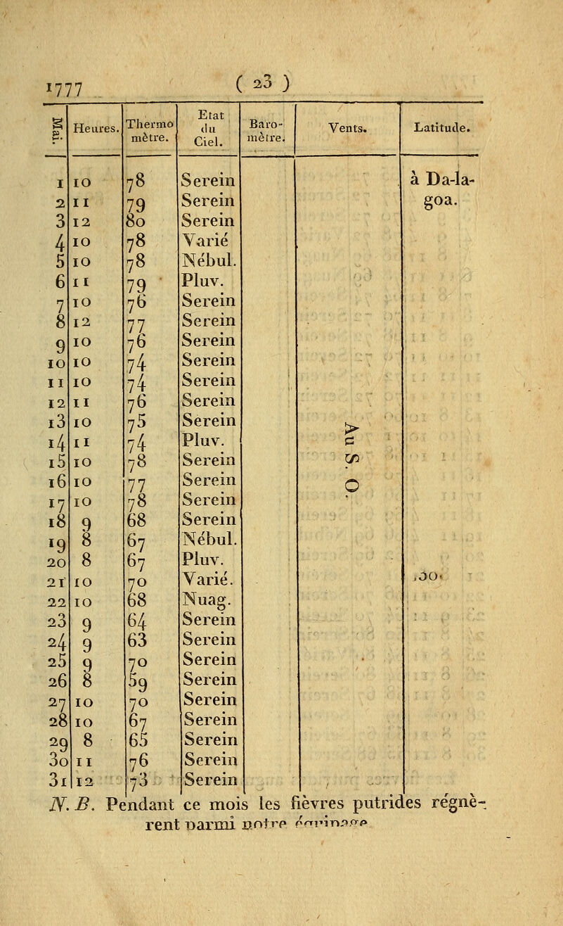 1777 ( ^o } Etat S Heures. Thermo du Baro- Vents. Latitude. p. mètre. Ciel. mèire. I 10 78 Serein à Da-la- 2 II 79 Serein goa. 3 12 80 Serein 4 10 78 Varié 5 10 78 Nébul. 6 II 79 Pluv. 7 10 76 Serein 8 12 77 Serein 9 10 76 Serein lO 10 74 Serein II 10 74 Serein 12 II 76 Serein i3 10 75 Serein > i4 II 74 Pluv. C i5 10 78 Serein cr i6 10 77 Serein 0 17 10 78 Serein 18 9 68 Serein '9 8 67 Nébul. 20 8 67 Pluv. 21 10 70 Varié. .ôo< 22 10 68 Nuag. 23 9 64 Serein 24 9 63 Serein 25 70 Serein 26 8 59 Serein 27 10 70 Serein 28 10 67 Serein 29 8 65 Serein 3o II 76 Serein 3i 12 73 Serein i7.^. Pe ndant ce mois les fièvres putric es régne- rent Darmi notre ^nvirtr^f^f^