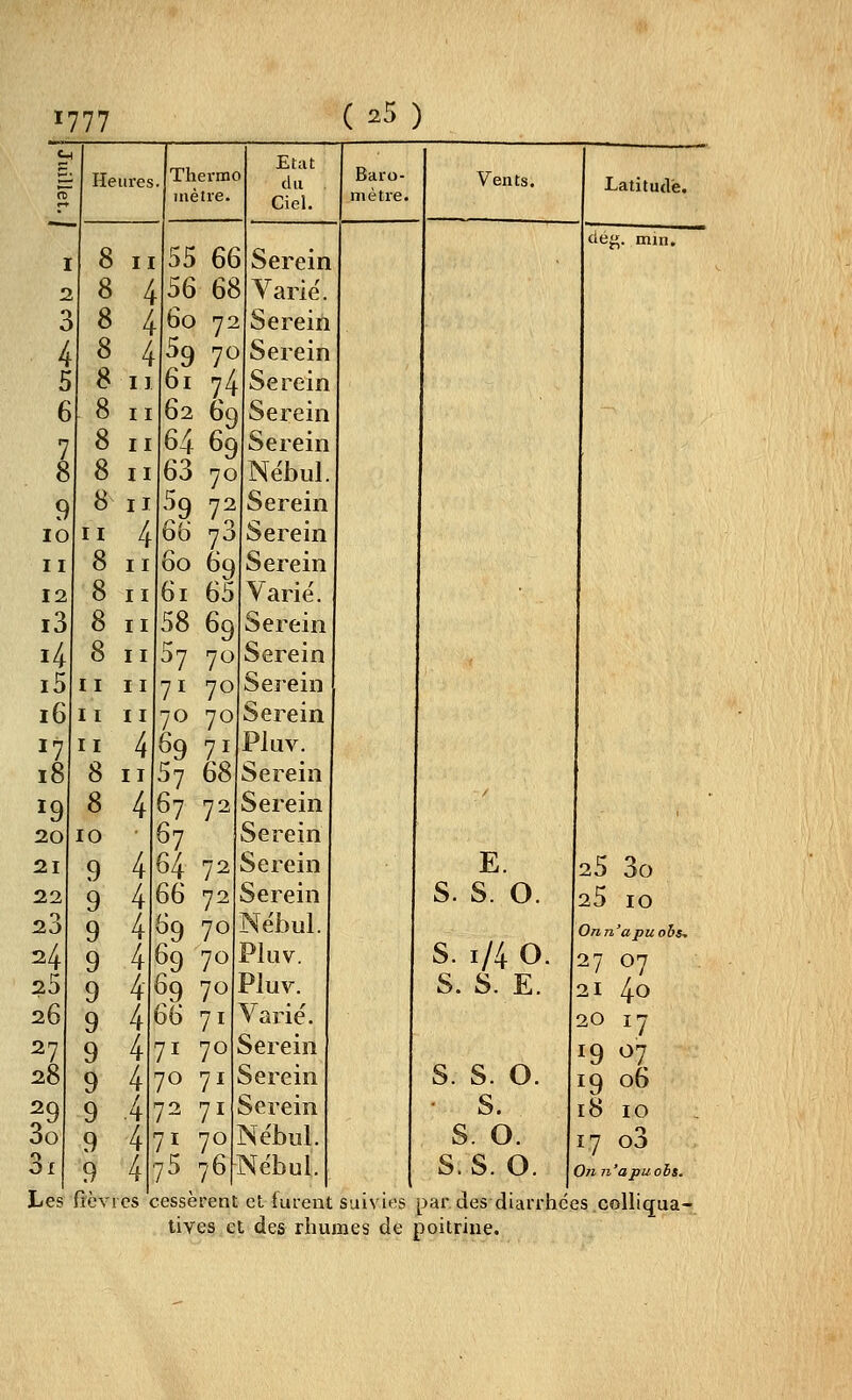 c Etat B. Heures. Thème du . Baro- Vents. Latitude. S mètre. Ciel. mètre. ~ dej^. min. I 8 II 55 66 Serein 2 8 4 56 68 Varie'. 3 8 4 60 72 Serein 4 8 4 59 70 Serein 5 8 II 61 74 Serein 6 8 II 62 69 Serein 7 8 II 64 69 Serein 8 8 II 63 70 Nëbul. 9 8 II 59 72 Serein lO II 4 00 7J Serein II 8 II 60 69 Serein 12 8 II 61 65 Varié. i3 8 II 58 69 Serein i4 8 II 57 70 Serein i5 II II 71 70 Serein i6 II II 70 70 Serein 17 II 4 69 71 Pluv. 18 8 II S7 68| Serein ï9 8 4 67 72 Serein ^ 1 20 10 67 Serein 21 9 4 64 72 Serein E. 25 3o 22 9 4 66 72 Serein S. S. 0. 25 10 23 9 4 69 70 Nébul. Onn'apuobs, 24 9 4 69 70 Pluv. S. 1/4 0. 1^ 07 25 9 4 69 70 Pluv. S. s. E. 21 40 26 9 4 66 71 Varie'. 20 17 27 9 4 71 70 Serein 19 07 28 9 4 70 71 Serein S. s. 0. 19 06 29 9 4 72 71 Serein • s. 18 10 3o 9 4 71 70 Nëbul. s. 0. 17 o3 '^ 9 4 75 76 Nébul. s. s. 0. O71 n'apuohs. Les fièvres cessèrent et lurent suivies par des diarrhées colliqua- tives et des rhumes de poitrine.