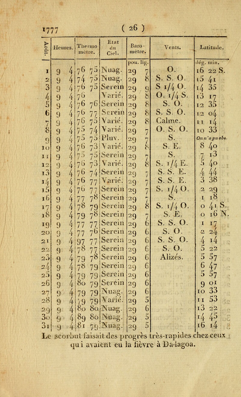 »777 ;> Etat 0 Heures. Thermo du Baro - Vents. Latitude. 0 mètie. Ciel. mètre. pou. f^- dég. min. I 9 4 76 7^ Nuag. 29 7 0. 16 22 S. 2 9 4 74 75 Nuag. 29 8 S. s. 0. i5 4i 3 9 4 7« 75 Serein 29 9 s 1/4 0. i4 35 4 9 4 'i^ Varié. 29 b 0.1/4 s. i3 17 5 9 4 76 76 Serein 29 8 s. 0. 12 35 6 9 4 7t> 77 Serein 29 8 s. s. 0. 12 04 9 4 76 75 Varié. 29 8 Calme. II i4 8 9 4 73 74 Varié. 29 7 0. S. 0. 10 33 9 9 4 75 75 Pluv. 29 7 S. Onji 'apuobs. ÏO 9 4 7^ 78 Varié. 29 8 s. E. 8 40 lï 9 4 73 75 Serein 29 / S. 7 i3 12 9 4 7S 731 Varié. 29 8 s. 1/4 E. 5 40 i3 9 4 7D 741 Serein 29 r- / S. S. E. 4 44 14 9 4 76 77ÎViirié. ^9 7 S. S. E. 3 38 i5 9 4 76 7 7 i Serein 29 7 S. 1/40. 2 29 16 9 4 77 781 Serein 29 r- y s. I 18 17 9 4 78 79I Serein 29 8 s. r/4 0. 0 4iS. 18 9 4 79 78jSerein 29 / S. E. 0 16 IN 19 9 4 77 77 Serein 29 6 S. S. 0. I '? 20 9 4 77 76 Serein 29 6 S. 0. 2 24 21 9 4 97 77 Serein 29 6 s. S. 0. 4 i4 2:^ 9 4 77 Serein 29 6 s. 0. 5 22 2.> 9 4 79 78 Serein 29 6 Alizés. 5 57 ^4 9 4 78 79 Serein 29 6 6 47 25 9 4 Z9 79 Serein 29 6 5 57 26 9 4 80 79'Serein 29 6 9 01 27 9 4 79 79|Nuag. 29 6 10 33 28 9 4 79 79î\arié. 29 5 11 53 29 9 4 80 8o'Nuag. 29 6 i3 22 3o 9- 4 89 8olNuag. 29 5 14 45 3i 9 •-4 81 79 INuag.' 29 5 16 j4 Le scorbut faisait des progrès ti qu i avaient eu la fièvre ès-iapides chez ceux à Da-iagoa.