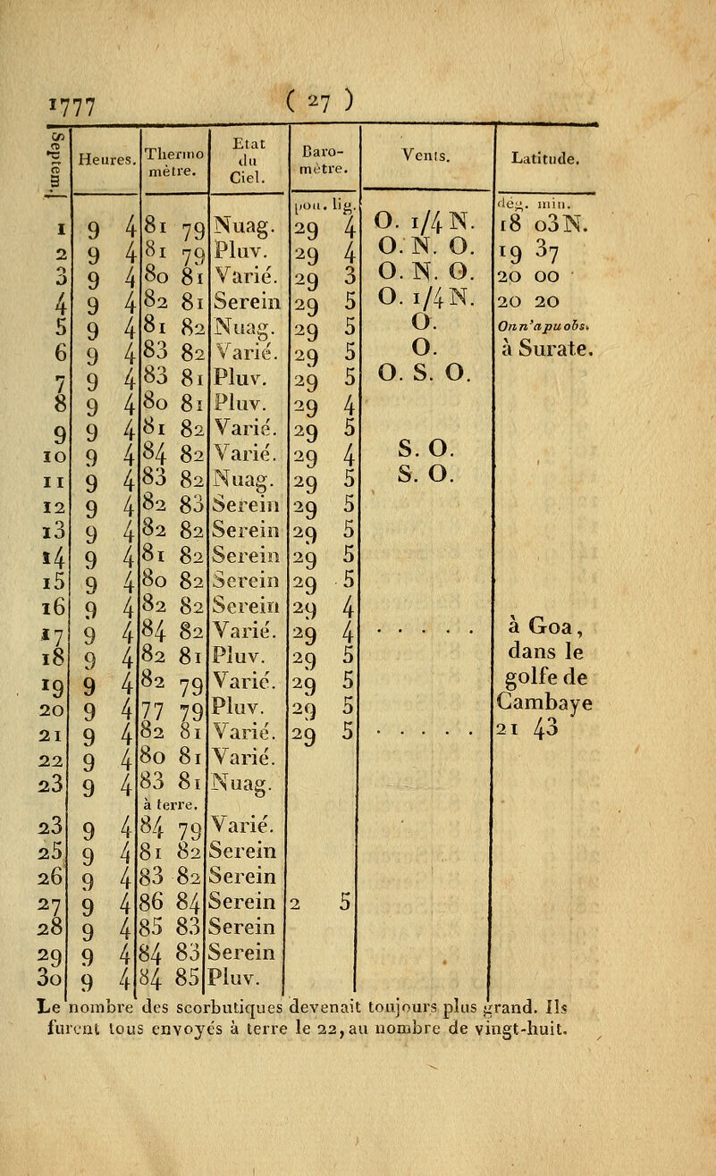 1777 Heures, 9 9 9 9 9 9 9 9 9 9 9 9 9 9 3o| 9 Le nom furent 4 4 4 4 4 4 4 4 4 4 4 4 4 4 4 4 4 4 4 4 4 4 4 4 4 4 4 4 4 4 Tlieriiio mètre. «I 79 8o 8i 8i 82 82 81 80 81 81 82 84 82 83 82 82 83 82 82 1 82 80 82 2 82 84 82 82 81 82 79 77 79 82 81 80 81 83 81 à terre. 84 79 81 82 83 82 86 84 85 83 84 83 Etat tlu Ciel. ('■'7 ) Baro- mètre. Nuag. PlllV. Varié. Serein Nuag. Varié. Pluv. Pluv. Varié. Varié. Nuag. Serein Serein Serein Serein Serein Varié. Pluv. Varié. Pluv. Varié. Varié. Nuag. Varié. Serein Serein irein Serein Serein lK)U.lio. 29 4 29 4 29 3 5 29 29 29 29 29 4 29 29 29 29 29 29 29 29 29 29 29 29 29 84 85|Piuv. bre (les scorbutiques tous envoyés à terre Vents. O. 1/4 N. O.N. O. O.IH. O. o. i/4N. o. o. o. S. o. s.o. s. o. Latitude. fle^. iiiiii. t8 o3N. 19 ^7 20 00 20 20 Onn'apuohst à Surate. à Goa, dans le golfe de Gambaye 21 43 devenait toujours plus grand. Ils le 22,au nombre de vingt-huit.