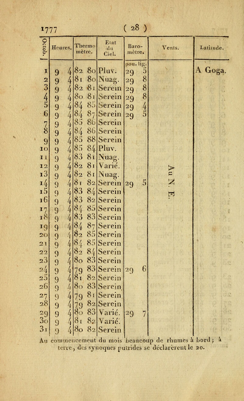o o o Heures. Thermo Eiat (lu Barc - Vents. Latitude. ç- mètre. Ciel. mètre. pou. ig- I 9 4 82 80 Pluv. 29 5 A Goga. 2 9 4 81 80 Nuag. 29 8 3 9 4 82 «î Serein 29 8 4 9 4 80 81 Serein 29 8 5 9 4 84 85 Serein 29 4 6 9 4 84 87 Serein 29 5 7 9 4 85 86 Serein 8 9 4 84 86 Serein 9 9 4 85 88 Serein lO 9 4 85 84 Pluv. II 9 4 83 81 Nuag. 12 9 4 82 81 Varié. > i3 9 4 82 81 Nuag. P 4 9 4 81 82 Serein 29 5 '^ i5 9 4 83 84 Serein W i6 9 4 83 82 Serein ■ 17 9 4 84 85 Serein 18 9 4 83 83 Serein ï9 9 4 84 87 Serein 20 9 ■i 82 85 Serein 21 9 4 84 85 Serein 22 9 4 82 84 Serein 23 9 4 80 83 Serein 2.4 9 4 7983 Serein 29 6 25 9 4 8i 82 Serein 26 9 4 80 83 Serein, 27 9 4 79 ^' Serein 28 9 4 79 82 Serein 29 9 4 80 83 Varié. 29 7 3o 9 4 81 82 Varié. 3t 9 4 80 82 Serein I 1 ». Au coTïimei ici'te icemeut du mois beaucoup de rhunifes à j dos synoqucs pulrides se dcclarèreul le bord ; îi 20.