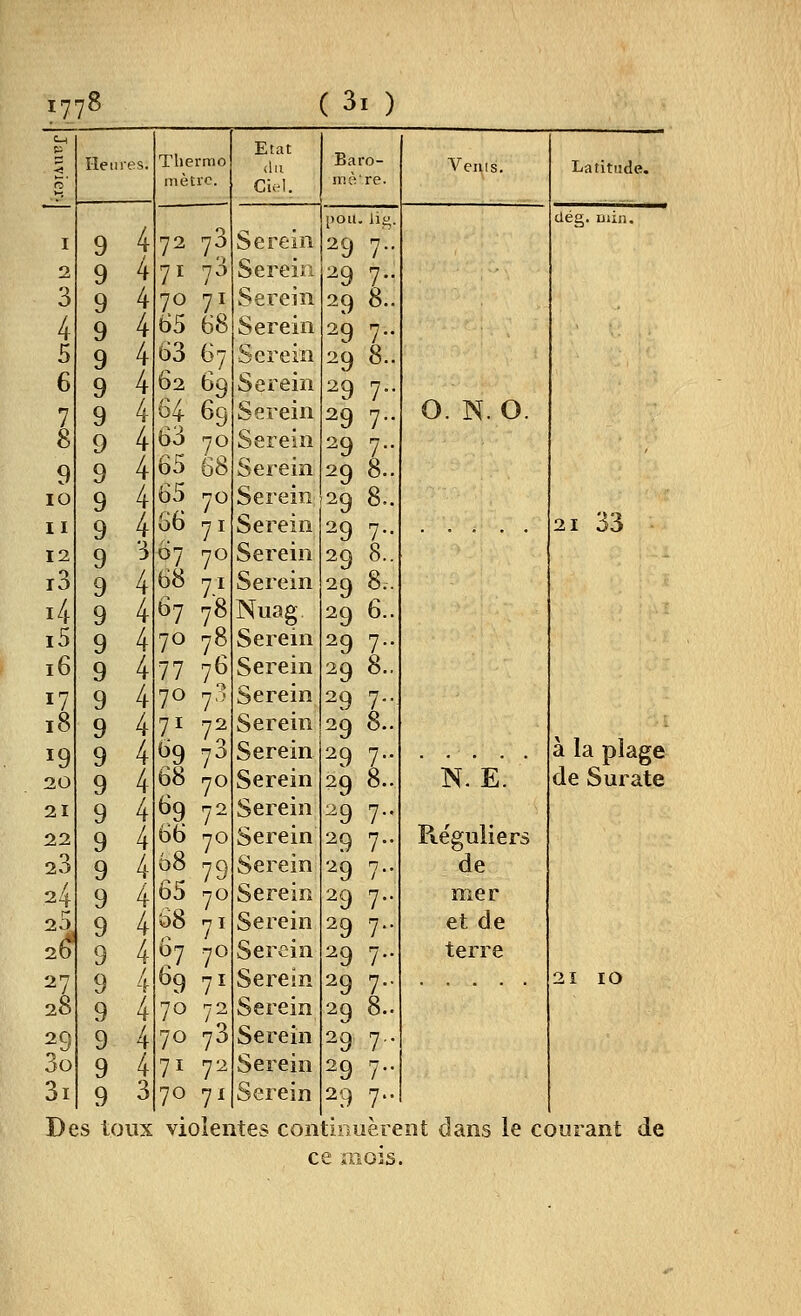 C-l Etat 5^ Heures. Thermo <ln Baro- Venis. Latitude. 0' mètre. Cii^I. mcVre. pou. lii;. dég. min. I 9 4 72 73 Serein 29 7.. 2 9 4 71 73 Serein 29 7.. 3 9 4 70 71 Serein 29 8.. 4 9 4 65 68 Serein 29 7.. 5 9 4 63 67 Serein 29 8.. 6 9 4 62 69 Serein 29 7.. 7 9 4 64 69 Serein 29 7.. 0. N. 0. 8 9 4 63 70 Serein 29 7.. 9 9 4 65 68 Serein 29 8.. 10 9 4 65 70 Serein 29 8.. II 9 4 66 71 Serein 29 7.. • • • * 21 33 12 9 3 67 70 Serein 29 8.. i3 9 4 68 71 Serein 29 8.. i4 9 4 67 78 Nuag 29 6.. i5 9 4 70 78 Serein 29 7.. 16 9 4 77 7^ Serein 29 8., 'Z 9 4 70 73 Serein 29 7.. 18 9 4 71 72 Serein 29 8.. ï9 9 4 09 73 Serein 29 7.. à la plage 20 9 4 68 70 Serein 29 8..  n.'e'. * de Surate 21 9 4 69 72 Serein 29 7., 22 9 4 66 70 Serein 29 7.. Re'guliers 23 9 4 68 79 Serein 29 7.. de 24 9 4 65 70 Serein 29 7.. mer r 20 9 4 68 n I Serein 29 7.. et de 2^ 9 4 67 70 Serein 29 7.. terre 27 9 4 69 71 Serein 29 7.. 21 10 28 9 4 70 72 Serein 29 8.. 29 9 4 70 73 Serein 29 7,. 3o 9 4 71 72 Serein 29 7.. 3i 9 3 70 71 Serein 29 7.. Des toux violentes continuèrent dans le courant de ce mois.