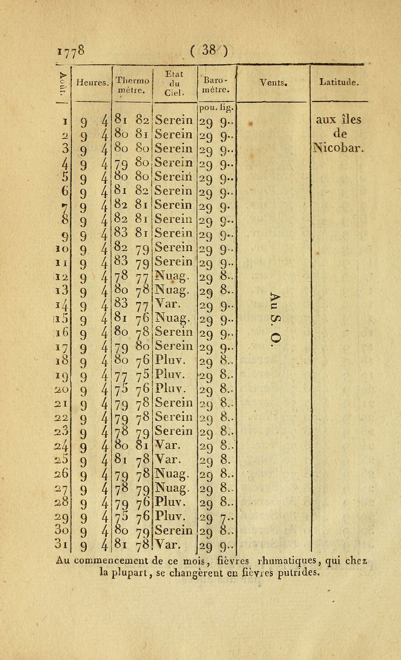 Etat Heures. Tliernio (lu Baro- Vents. Latitude. métie. Ciel. mètre. pou, lig. 9 4 81 82 Serein 29 9- 4 aux îles 9 4 80 81 Serein 29 9- de 9 4 80 80 Serein 29 9.. Nicobar. 9 4 79 So Serein 29 9- 9 4 80 80 Serein 29 9 9 4 81 82 Serein 29 9- 9 4 82 81 Serein 29 9- 9 4 82 81 Serein 29 9.. 9 4 83 81 Serein 29 9- 9 4 !? 79 Serein 29 9 • 9 4 83 79 Serein 29 9 9 4 78 77 Nuag. 29 8.. 9 4 80 78 Nuag. 29 ^•• > 9 4 83 77 Yar. 29 9.. 9 4 81 76 Nuag. 29 9- V^ 9 4. 80 78 Serein 29 9- 0 9 4 79 80 Serein 29 9- 9 4 80 76 Pluv. 29 8.. 9 4 77 75 Piuv. 29 8.. 9 4 7576 Pluv. 298.. 9 4 79 78 Serein 29 8.. 9 4 79 78 Serein 29 8.. 9 4 Serein 29 8.. 9 4 80 81 Yar. 29 8.. 9 4 81 78 Yar. 29 8. 9 4 79 78 Nuag. 298.. 9 4 78 79 Nuag. 298.. 9 4 79 76 Pluv. 29 8.. 9 4 75 76 Pluv. 29 7.. 9 4 80 79 Serein 29 8.. 9 4 81 78 Yar. 29 9- iO II Ï2 i3 ï4 iï5 :î6 17 18 ^9 2.1 2.2 î 26 2k 2^ 26 27 28 Au coDimencement de ce mois, humatiques, qui chez la plupart, se changèrent eu fièvres putrides