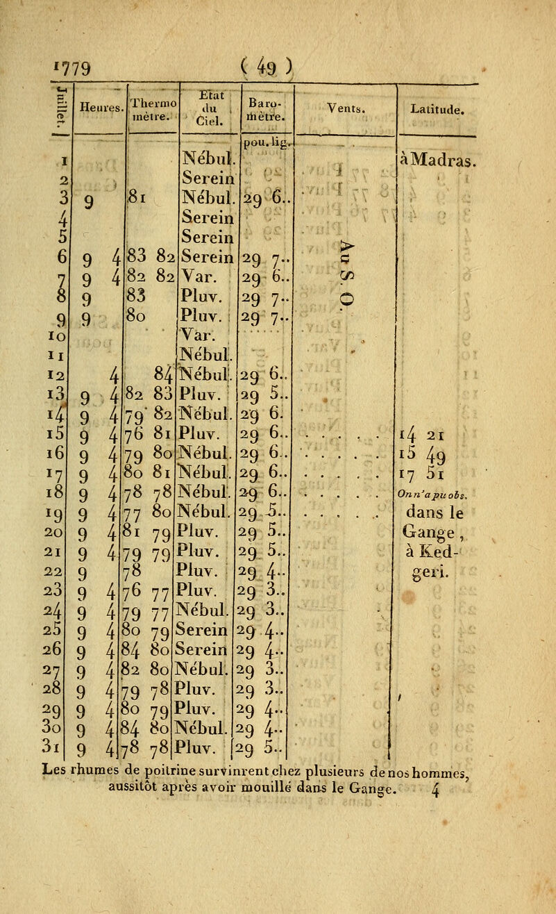 779 2 3 4 5 6 l 9 lO II 12 i3 i5 i6 17 18 ^9 20 21 22 23 24 25 26 27 28 ^9 00 3i Heures 9 9 9 9 9 9 9 9 9 9 9 9 9 9 9 9 9 9 Thermo inètre. .8: 83 82 83 80 82 82 Elat du Ciel. ( 49 ) Baro- ttiètre. 84 83 82 81 80 81 78 80 79 79 82 79 76 79 80 78 II 79 78 76 79 80 84 82 79 80 84 78 78 77 77 79 80 80 78 79 80 7 Nébui Serein Nébul. Serein Serein Serein Var. Pluv. Pluv. ; Var. Nébul. Nébuli Pluv. Nëbul. Pluv. Nébul Nébul. Nébul. Nébul. Pluv. Pluv. Pluv. Pluv. Nébul. Serein Serein Nébul. Pluv. Pluv. Nébul. Pluv. pou.lig.^ 29 6., 29 7- 29 6. 29 7- 29 7- 29 29 29 29 29 29 29 29 29 29- 29 29 29 29 29 29 29 29 29 29 5., 6. 6. 6-, 6.. 6.. 5.. 5.. 5.. 4- 3.. 3.. 4- 4.. 3.. 3.. 4.. 4.. 5.. Vents. > C/5 Latitude. àMadras. i4 21 i5 49 17 5i Onn'apuohs. dans le Gange , à Ked- seri. Les rhumes de poitrine survinrent chez plusieurs de nos hommes
