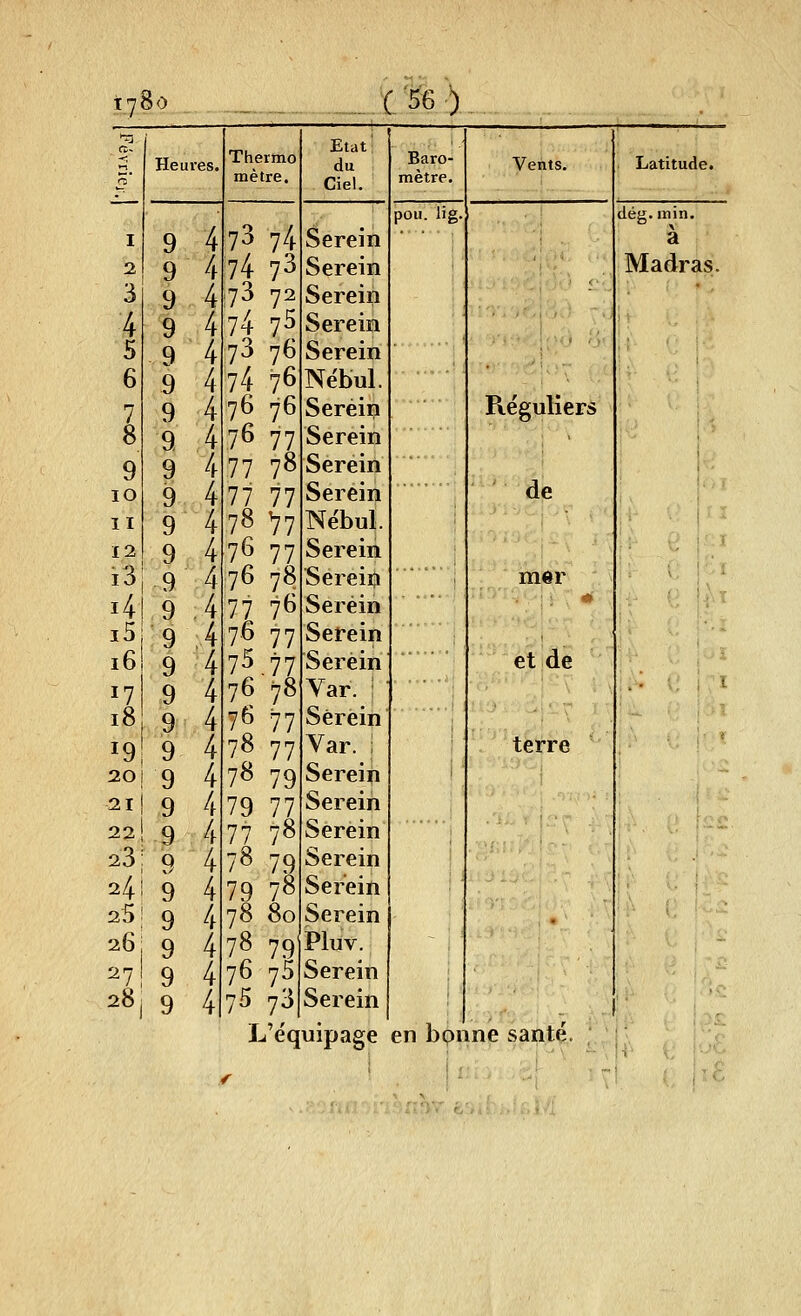 '8o Heures, 2 3 4 5 6 7 8 9 lO II 12 i3 i4 i5 i6 17 18 19 201 -2l| 22] p 23 ; '9 241 9 25| 9 26; 9 27! 9 28; 9 9 9 9 9 9 9 9 9 9 9 9 9 9 9 9 9 .9 9 9 9 9 Thermo mètre. 73 74 74 7^ 73 72 74 7^ 73 76 74 7^ 76 76 76 77 77 78 77 77 78 V7 76 77 76 78 77 7^ 7.6 77 75.77 76 78 y6 77 78 77 7^ 79 79 77 77 78 78 79 79 78 78 80 78 79 76 75 75 73, Etat du Ciel. C '56 ) Baro- mètre. Serein Serein Serein Serein Serein Nébul. Serein Serein Serein Serein Nébul. Serein Serein Serein Serein Serein Yar. ■ Serein Var. ; Serein Serein Serein Serein Serein Serein Pluv. Serein Serein pou. lig. Vents. Latitude. dég. min. à Madras. Réguliers de et de terre L'équipage en bpnne santé.