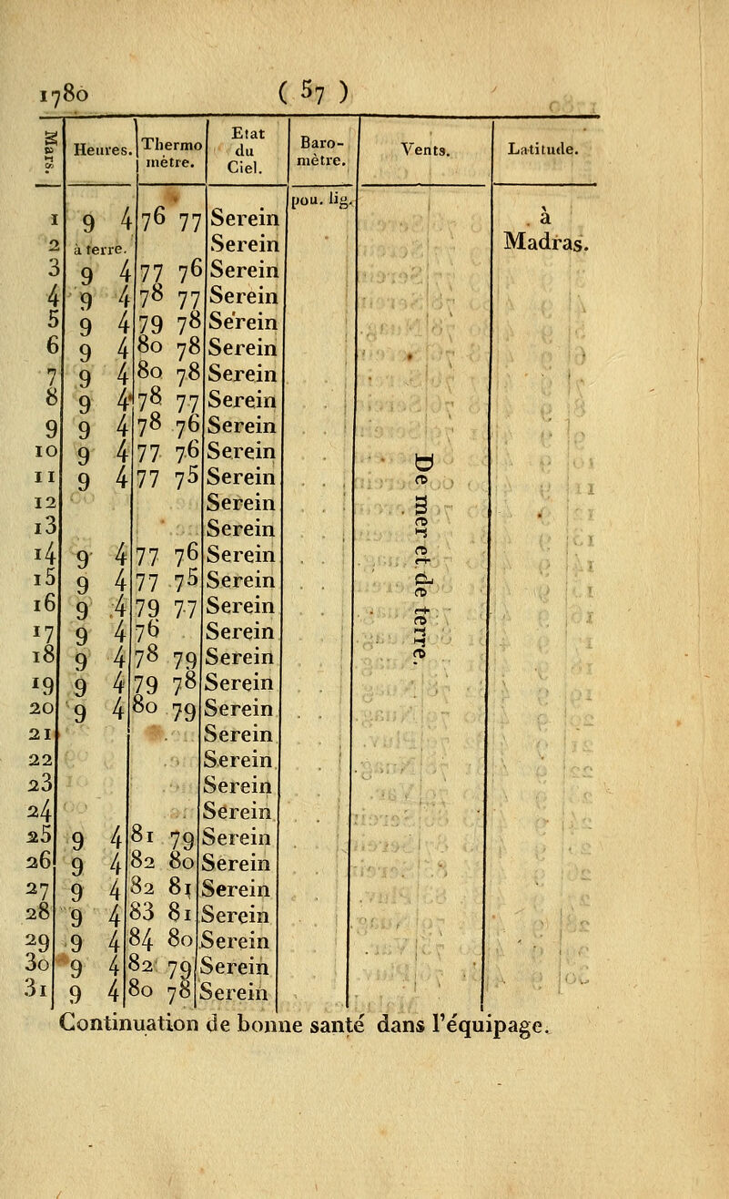 3 4 5 6 7 8 9 lO II 12 i3 i4 i5 16 17 18 19 20 21 22 23 24 25 26 27 28 20 3o 3i Heures. Thermo mètre. 9 4 9 9 9 9 9 9 9 9 9 9 9 9 9 9 9 9 9 9 9 9 9 9 9 76 77 77 76 78 77 79 78 80 78 80 78 78 77 78 76 77 76 77 75 Etat du Ciel. Baro- mètre. 77 76 77 75 79 7-7 76 7^ 79 79 78 80 79 8: 79 80 81 83 81 84 80 ^' 79 80 7^ Serein Serein Serein Serein Serein Serein Serein Serein Serein Serein Serein Serein Serein Serein Serein Serein Serein Serein Serein Serein Serein Serein Serein Serein Serein Serein Serein Serein Serein Serein Serein [jou, lig. Vents. Latitutle. . a Madras. b n Ci.