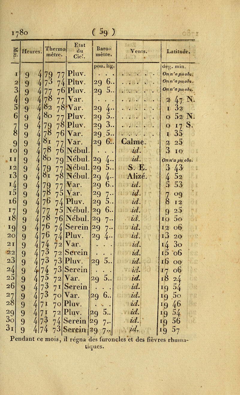 ë 7 8 9 lO . II 12 i3 i4 i5 i6 17 18 ^9 20 21 22 23 24 25 26 27 28 Heures 3^ 3i 9 9 9 9 9 9 9 9 9 9 9 9 9 9 9 9 9 9 9 9 9 9 9 9 9 9 9 Thermo mètre. 77 9 9 9 Pendan 79 73 77 78 82 80 79 . 78 76 81 y^ 73 76 80 79 77 74 76 77 78 77 78 Etat Ciel. Baro- mètre. 79 7^ 78 77 75 76 74 77 75 78 76 7674 76 74 74 72 73 72 73 73 74 73 75 72 1^ 73 71 71 71 70 70 - 72 73 74 74 73 Pluv. Pluv. Pluv. Yar. Var. Pluv. Pluv. Var. Var. Nébul. Nébul. WhxA. Nébul. Var. Var. Pluv. Nébul. Nébul. Serein Pluv. Var. Serein Pluv. Serein Var. Serein Var. Pluv. Pluv. Serein Serein pou. lig 29 6. 29 5. 29 4. 29 5. 29 3. 29.5. 29 6; 29 4- 29 5. =^9 4- 29 6. 29 7- 29 29 29 29 29 5. 6. 7- 7- 4- 29 5. 29 5. 29 6.. 29 5.. 29 7.. 29 7.. Venis. Calme. id. îd. S. E Alizé -J -id. r ud. id. id. id. id. id. id. id. id. id. id. id. id. id. id. id.. id. Latitude. t ce mois, il régna des furoncles et des tiques. clesi,. iiiîii. On n'apuobs, Onn'apuobi, Onn'apuobs. 2 47 N. I 32 o 52 N. 0 17 s. 1 35 2 25 3 10 Onn'apv obs. 3 43 4 52 5 53 7 ^9 8 12 9 2^ o 5o 2 06 20 3o 06 00 06 8 24 9 54 9 •^^ 9 46 9 54 9 56 9 57 fièvres rbuina-