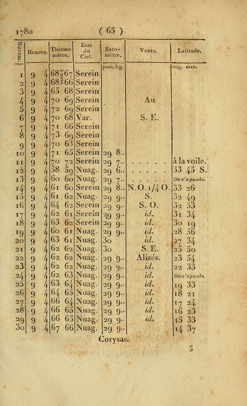 r,! ^0 C65) 2; Etat 0 -< n S Heures. Tlieimo mètre. lin Ciel. Baro- mètre. Vents. Latitude. ' pou. llg. ctej;^. uun. I 9 4 68^67 Serein 2. 9 4 68 P 66 Serein 3 9 4 65 68 Serein 4 9 4 70 69 Serein Au 5 9 4 72 69 Serein 6 9 4 70 68 Var. S. E. 7 9 4 71 66 Serein 8 9 4 73 69 Serein 9 9 4 70 6.i Serein 10 9 4 71 65 Serein 29 8.. II 9 4 70 72 Serein 29 7.. à ïa voile.' 12 9 4 58 59 Nuag. 29 6.. 33 45 S. i3 9 4 60 60 Nuag. 29 7.. On n'a pu oh s^ 4 9 4 61 60 Serein 29 8.. N. 0.1/40. 33 26 i5 9 4 61 62 Nuag. 29 9.. S. 32 49 16 9 4 64 62 Serein ^9 9- S. 0. 32 53 17 9 4 62 61 Serein 2.9 9- icL 3i 34 18 9 4 63 62 Serein 29 9 ici. 3o 19 . 19 9 4 60 61 Nuag. 29 9.. icL 28 56 20 9 4 63 61 Nuag. 3o id. 27 34 21 9 4 62 62 Nuag. 3o S.E. 25 5o 22 9 4 62 62 Nuag. 29 9.. Alizés. 23 54 23 9 4 62 62 Nuag. '-^9 9- id. 22 33 24 9 4 62 63 Nuag. 29 9.. id. Onn'apuohs. 25 9 4 63 64 Nuag. 29 9- id. iQ 33 26 9 4 64 65 Nuag. 29 9- id. 18 21 27 9 4 66 64 Nuag. 29 9.. id. 17 24 28 9 4 66 65 Nuag.' 29 9.. id. 16 23 29 9 4 66 65 Nuag. 29 9.. id. i5 33 3o 9 4 67 66 Nuag. 29 9- , 1437 Corysas.