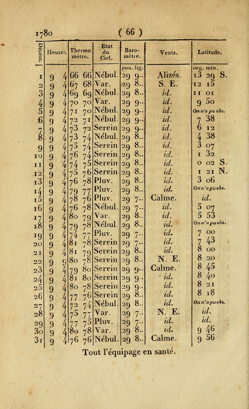 c Etat . 0 Heures. Thermo du Baro- Vents. Latitude. p mètre. Ciel. mètie. ^^' pou. llg. aej^. min. I 9 4 66 66 Nébul. 29 9- Alizés. i3 29 S. 2 9 4 67 68 Var. ■29 8.. S. E. 12 i5 3 9 4 69 69 Nëbul. 29 8.. id. II 01 4 9 4 70 70 Var. 29 9- id. 9 ^0 5 9 4 71 70 Nébul. 29 9- id> Ojnn'apu ohs. 6 9 4 72 71 Nébul. 29 9- id. 7 38 7 9 4 73 7'2 Serein 29 9 id. 6 12 8 9 4 73 74 Nébul. 29 8.. id. 4 38 9 9 4 75 74 Serein 298.. id. 3 07 10 9 4 76 74 Serein .98.. id. I 32 II 9 4 74 7^ Serein 29 8.. id. 0 02 S. 12 9 4 75 76 Serein 29 8.. id. I 21 N. i3 9 4 76 78 Pluv. 29 8.. id. 3 06 i4 9 4 79 77 Pluv. 29 8.. id. Onn'apuohs. i5 9 4 0 c 78 76 Pluv. 29 7.. Calme. id. 16 9 4 76 78 Nébul. 29 7.. id. 5 07 17 9 4 80 79 Var. 29 8.. id. 5 53 18 9 4 79 7^ Nébul. 29 8.. id. Onn'apuohs. 19 9 4 74 77 Pluv. 29 7.. id. 7 00 7 43 20 9 4 81 78 Serein 29 7.. id. 21 9 4 81 79 Serein 29 8.. id. 8 00 22 9 9 9 80 78 Serein 29 8.. N. E. 8 20 23 4 79 ^0 Serein 29 9- Calme. 8 45 24 9 4 81 80 wSerein 29 9 • id. 8 4*^ 8 21 8 18 25 9 4 80 78 Serein 29 9- id. 26 9 4 77 7^ Serein 29 8.. id. 27 9 4 72 74 Nébul. 29 8.. id. Onn'apuohs 28 9 4 75 77 Var. 29 7.. N. E. la. 29 9 4 77 7^ Pluv. 29 7.. id. id. 1 /* 3o q 4 80 78 Var. 29 8.. id. 9 46 3i 9 4 76 76 Nébul. 298.. Calme. 9 56