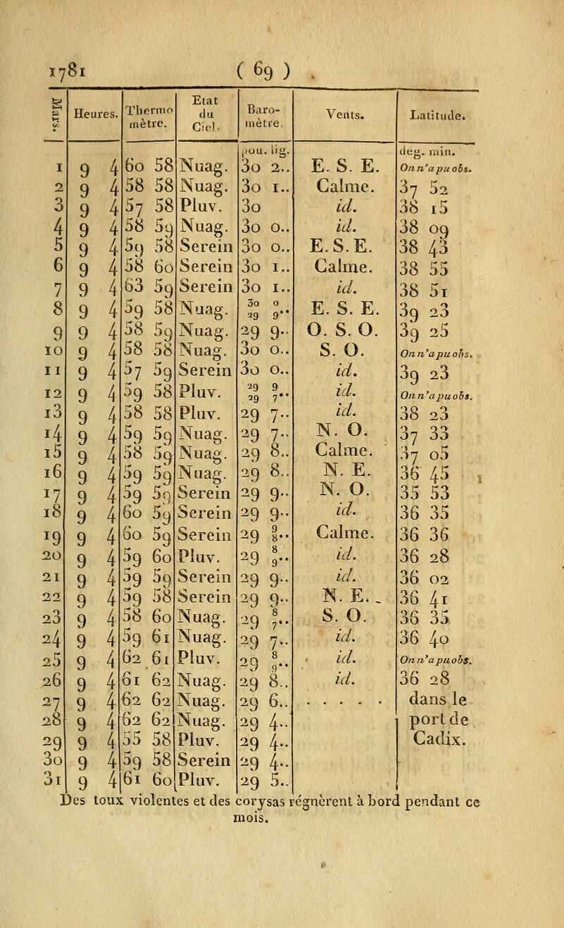 ïyS] Heures. Thermo in être ' 9 4 : ^ 4 > 9 4 ^ 9 4 » 9 4 > 9 4 9 4 ' 9 4 1 9 4 ' 9 4 9 4 9 4 9 4 9 4 9 4 9 4 9 4 9 4 9 4 9 4 9 4 9 4 9 4 9 4 9 4 9 4 9 4 9 4 9 4 > 9 4 9 4 Des t oux 6o 58 58 58 57 58 58 59 5c) 58 58 60 63 59 59 58 58 5o 58 58 57 59 59 58 58 58 59 59 58 59 ^9 59 59 59 ^o 59 60 5g 59 60 59 5o 59 58 58 60 59 61 62 61 61 62 62 62 2 62 55 58 59 58 61 60 Etat du Ciel. (69) Baro- mètre Nuag. Nuag. Pluv. Nuag. Serein Serein Serein Nuag. Nuag. Nuag. Serein Pluv. Pluv. Nuag. Nuag. Nuag. Serein Serein Serein Pluv. Serein Serein Nuag. Nuag. Pluv. Nuag. Nuag. Nuag. Pluv. |)Ou. lig 3o 2 3o I 3o 3o o 3o o 3o I 3o I 3o o 29 9 29 9 30 o 3o o 29 9 29 29 7 29 7 29 8 29 8 29 9 29 9 29 i ^9 9 29 9 29 9 ■^9 'r 29 7 29 8 29 6 29 4 29 4 29 4 29 5 sereni Pluv. toux violentes et des corysas régnèrent à bord pendant ce mois. Vents. E. S. E. Calme. ici. id. E.S.E. Calme. id. E. S. E. O. S. O. S. o. id. id. id. N. O. Calme. N. E. N. O. id. Calme. id. id. N. E.. S. O. id. . id. id. Latitiule. ûn^. min. Onn 'apuoôs. 37 52 38 i5 38 38 09 43 38 55 38 5i 39 23 25 Onn 'apuohs 39 23 Onn 'apuohs 38 23 37 33 37 o5 36 35 45 . 53 36 35 36 36 36 28 36 02 36 41 36 4o Onn'apuohs. 36 28 dans le port de Cadix.