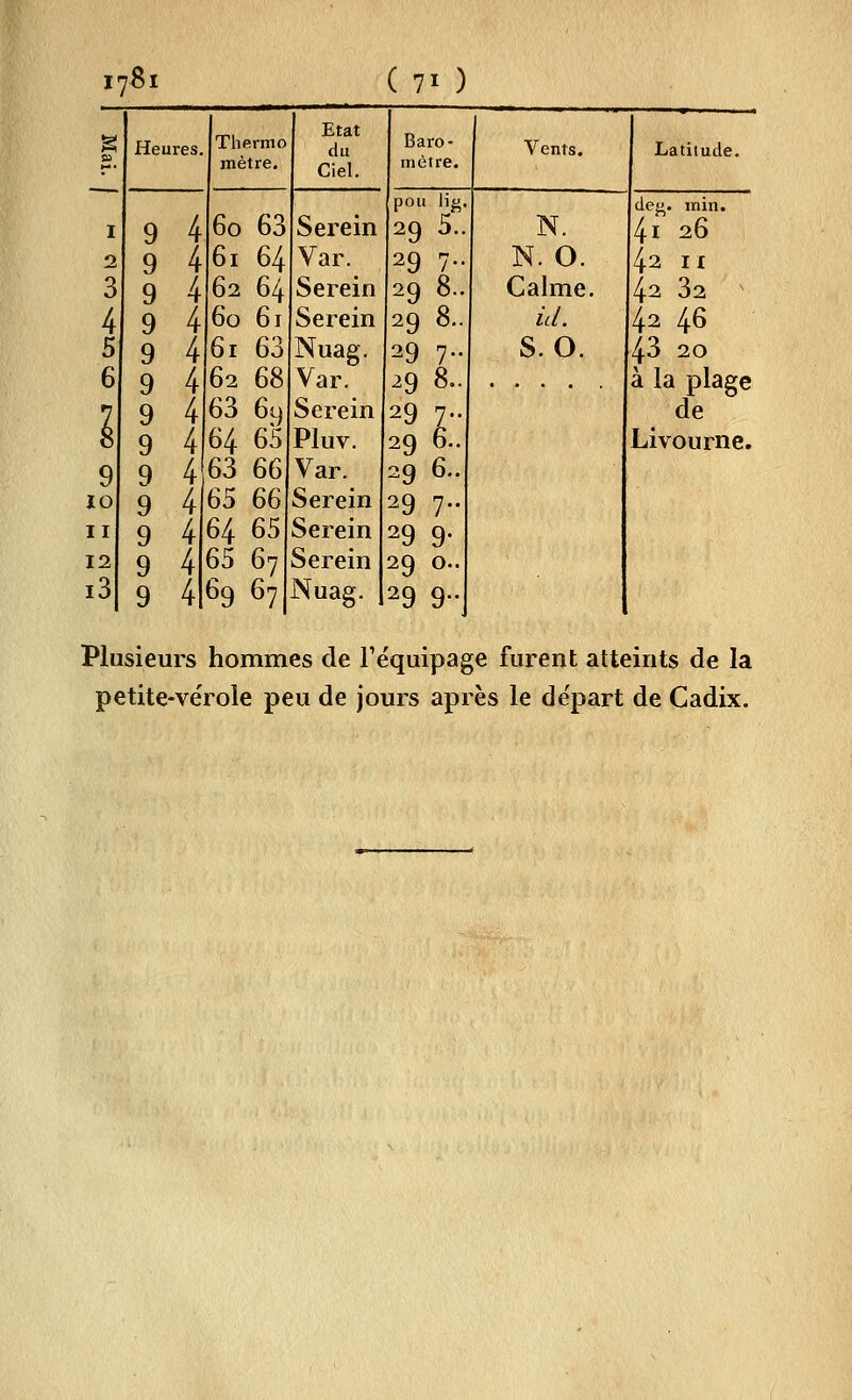 I? 9 lO II 12 i3 8i Heures, 9 9 9 9 9 9 9 9 9 9 9 9 9 Thermo mètre. 6o 6i 62 60 61 62 63 H 463 65 64 65 69 63 64 64 61 63 68 6y 65 66 66 65 67 67 Etat du Ciel. ( 71 ) Baro- mètre. Serein Var. Serein Serein Nuag, Var. Serein Pluv. Var. Serein Serein Serein Nuag. pou 29 29 29 29 29 29 29 29 29 29 29 29 29 Vents. N. N. O. Calme. icL S. O. Latitude. dej^. min. 4i 26 42 II 4.2 32 ^ 42 46 43 20 à la plage de Livouine. Plusieurs hommes de l'équipage furent atteints de la petite-ve'role peu de jours après le de'part de Cadix.