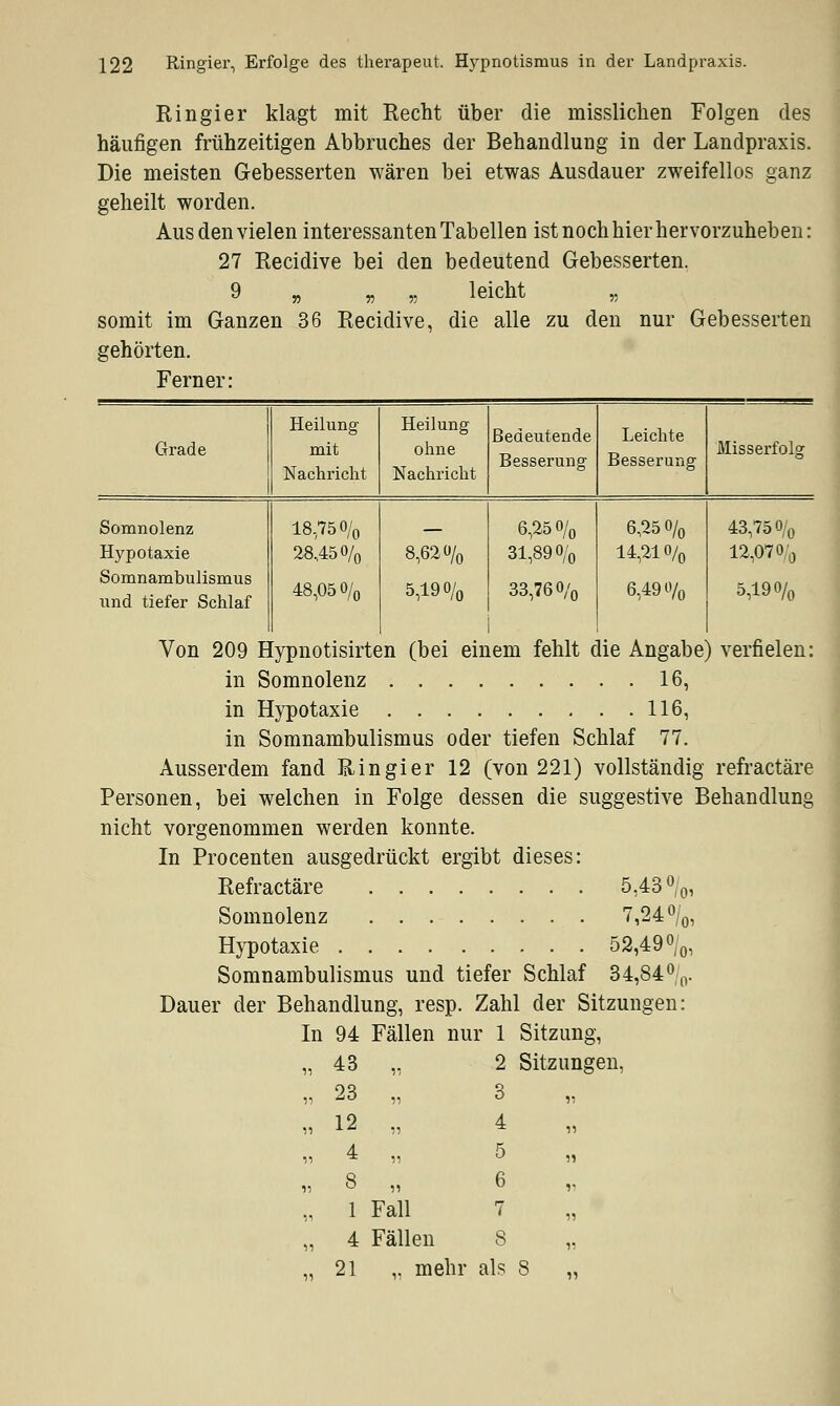 Ringier klagt mit Recht über die misslichen Folgen des häufigen frühzeitigen Abbruches der Behandlung in der Landpraxis. Die meisten Gebesserten wären bei etwas Ausdauer zweifellos ganz geheilt worden. Aus den vielen interessanten Tabellen ist noch hierhervorzuheben: 27 Recidive bei den bedeutend Gebesserten. » n » leicnt „ somit im Ganzen 36 Recidive, die alle zu den nur Gebesserten gehörten. Ferner: Grade Heilung mit Nachricht Heilung ohne Nachricht Bedeutende Besserung Leichte Besserung Misserfolgr Somnolenz Hypotaxie Somnambulismus und tiefer Schlaf 18-75 0/0 28,45% 48,05 o/0 8,62 o/0 5,19% 6,25 o/0 31,89 0/„ 33,76 o/0 6,25 0/0 14,21 o/0 6,49 ü/0 43,75 o/0 12,07 o;0 5,190/0 Von 209 Hypnotisirten (bei einem fehlt die Angabe) verfielen: in Somnolenz 16, in Hypotaxie 116, in Somnambulismus oder tiefen Schlaf 77. Ausserdem fand Ein gier 12 (von 221) vollständig refractäre Personen, bei welchen in Folge dessen die suggestive Behandlung nicht vorgenommen werden konnte. In Procenten ausgedrückt ergibt dieses: Refractäre 5,43 °/0, Somnolenz 7,24%, Hypotaxie 52,49 °/0, Somnambulismus und tiefer Schlaf 34,84° 0. Dauer der Behandlung, resp. Zahl der Sitzungen: In 94 Fällen nur 1 Sitzung, 1, 43 j, 2 Sitzungen ,, 23 ,, 3 1; ,, 12 15 4 55 „ 4 51 5 55 1, 8 55 6 V ,, 1 Fall 7 55 ,, 4 Fällen 8 55 21 ,. mehr als 8 „