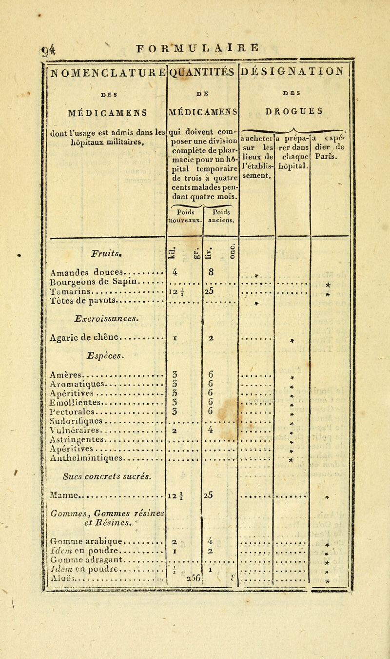 ■9* NOMENCLATURE DES MÉDICAMENS dont l'usage est admis dans les hôpitaux militaires. QUANTITES DE MÉDICAMENS qui doivent com poser une division complète de phar macie pour un hô pital temporaire de trois à quatre cents malades peu dant quatre mois Poids anciens. DÉSIGNATION DES DROGUES à acheté sur les lieux de l'établis- sement a prépa- rer dans chaque hôpital A expé- dier , de Paris. Fruits, Amandes douces.... Bourgeons de Sapin. Tamarins 'fêtes de pavots 25 Excroissances. Agaric de chêne. Espèces. Amères Aromatiques. Apéritives Emollientes.. .-.. Pectorales , Sudoriliques Vulnéraires Astringentes Apéritives Anthelmintiques. Sucs concrets sucrés. fil I Manne Gommes, Gommes résines et Résines. Gomme arabique. Idem en poudre. . Gomme adragant. Idem en poudre.. Aloës 25 a5G'