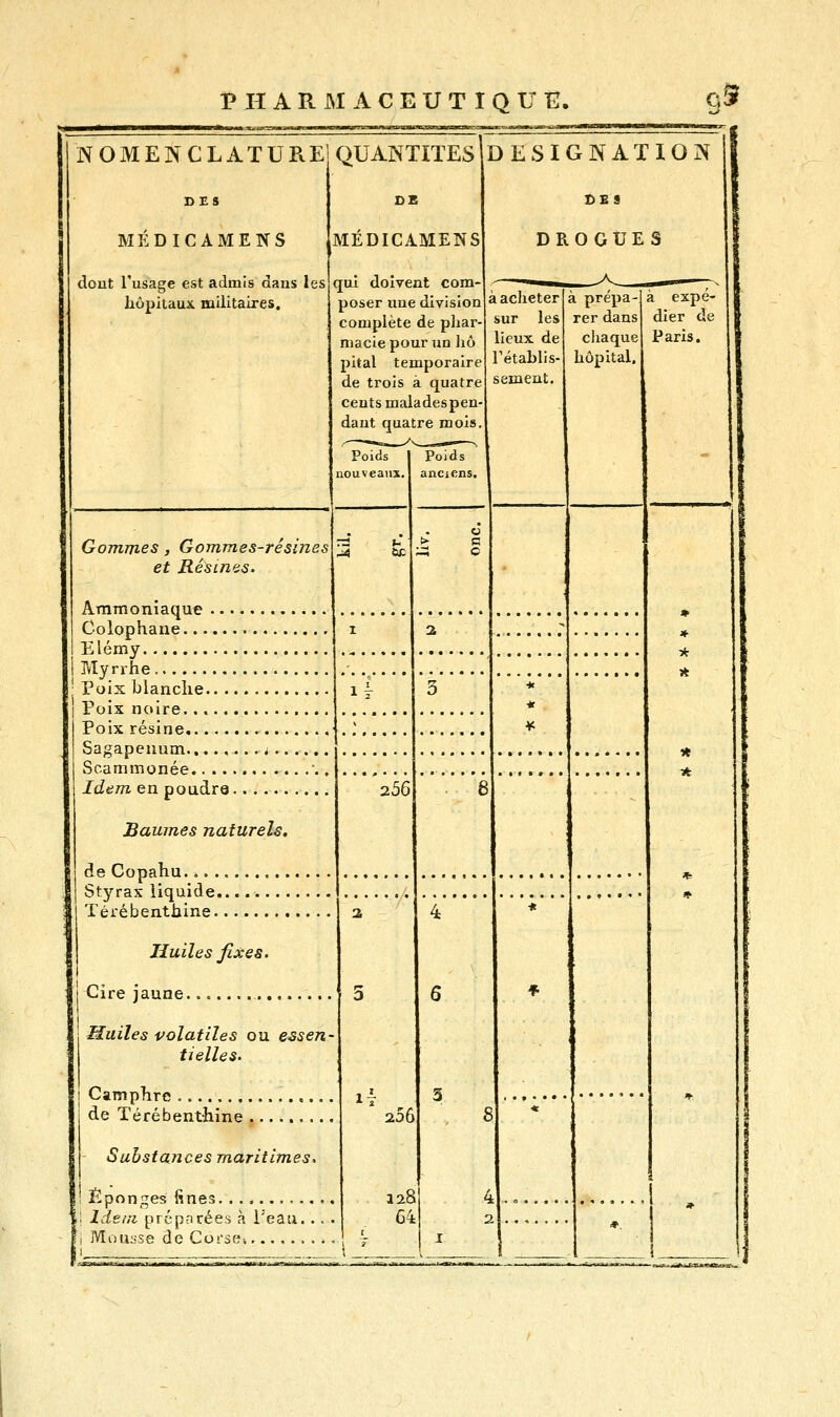 NOMENCLATURE1: QUANTITES DESIGNATION DES MÉDICAMENS dont l'usage est admis dans les hôpitaux, militaires. DE MÉDICAMENS qui doivent com- poser une division complète de phar- macie pour un hô pital temporaire de trois à quatre cents maladespen dant quatre mois Poids Poids nouveaux, anciens. Gommes, Gommes-résines et Résines. Ammoniaque . •. Colophane , Elémy Myrrhe , Poix blanche... Poix noire. Poix résine Sagapenum...., Scammonée. Idem en poudre Baumes naturels. de Copahu.... Styrax liquide. Térébenthine. Huiles fixes. Cire jaune .., Huiles volatiles ou essen- tielles. Camphre de Térébenthine 256 DES DROGUES à acheter sur les rétablis- sement. a prépa- rer dans hôpital. Substances maritimes, Éponges fines i Ide/n préparées à l'eau. Mousse de Corse-. 256 128 64 1 expé- dier de