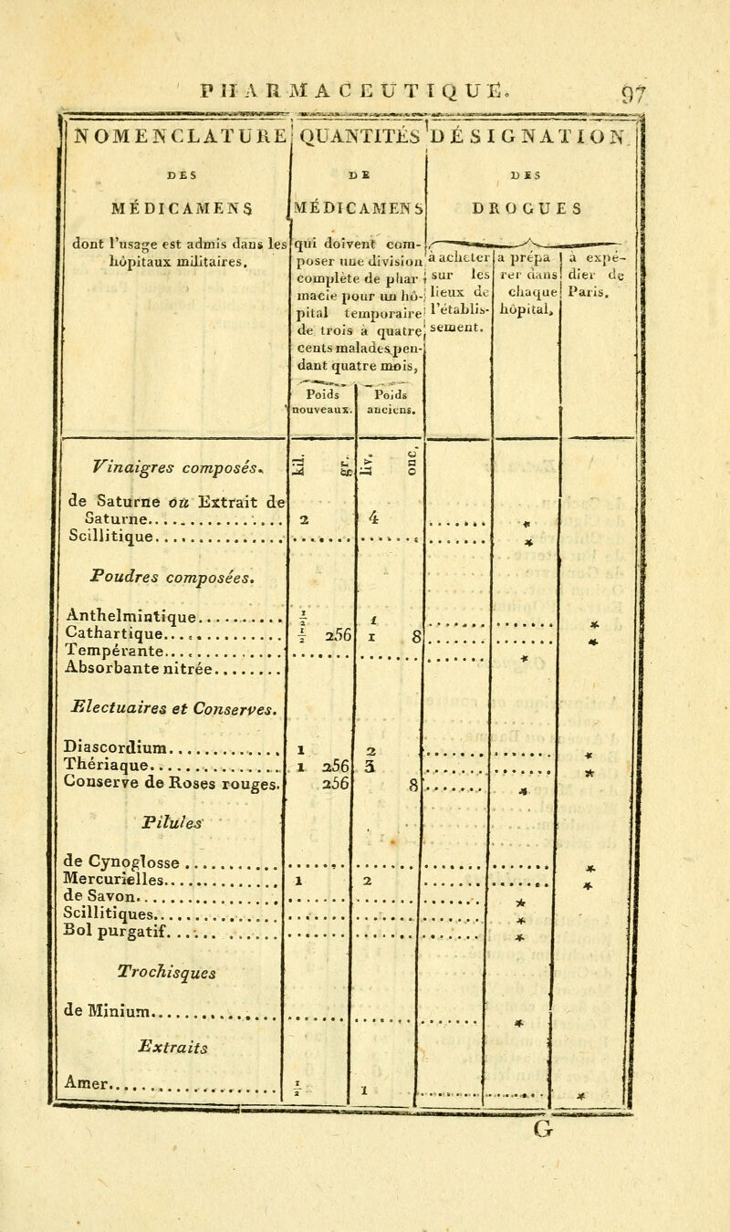 P II A RMACEUTIQU g, 07 NOMENCLATURE, QUANTITÉS DÉSIGNATION MEDICAMENT dont l'usage est admis dans les hôpitaux militaires. MEDICAMENS DROGUES Vinaigres composés* de Saturne ou Extrait de Saturne Scillitique Poudres composées. Anthelmintique.. Cathartique.. Tempérante.. Absorbante nitrée, FAectuaires et Conserves. qui doivent corn-, poser une division a acheter complète de phar t sur ies macie pour un hjô-j l'eux de pital temporaire; ' etablis- de trois à quatrejsement' cents maladts,pen dant quatre mois, a prepa a expe- rt; r daus! dier de chaque' Paris, hôpital, Poids Poids nouveaux, anciens. 256 Diascordium Thériaque Conserve de Roses rouges. Pilules de Cynoglosse .... Mercurielles de Savon. Scillitiques Bol purgatif. ..... Trochisques de Minium Extraits Amer. î. i a56 256