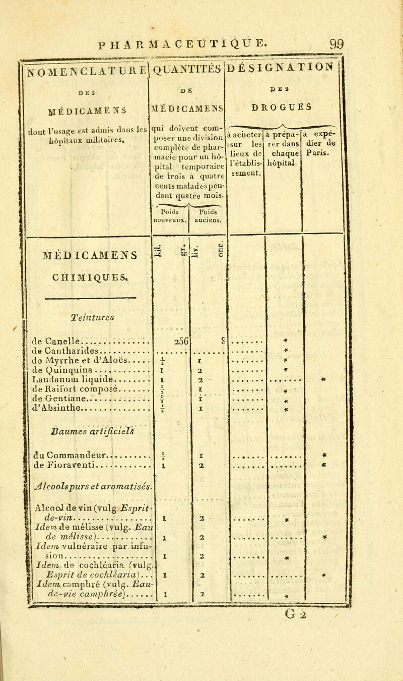 NOMENCLATURE MÉDICAMENS dont l'usage est admis dans les hôpitaux militaires. QUANTITÉS DÉSIGNATION DE MÉDICAME1SS qui doivent com- poser une division complète de phar- macie pour un hô- pital temporair de trois a quatre cents maladespen dant quatre mois, MÉDICAMENS CHIMIQUES. Teintures de Canelle de Cantharides de Myrrhe et d'Aloës. de Quinquina Laudanum liquidé.. . , de Raifort composé... de Gentiane.. d'A-bsinthe pa s DROGUES aacùeter a prepa- sur les lieux de l'établis- sement. Poids nouveaux. Poids anciens. &C ;5 256 Baumes artificiels du Commandeur, de Fioraventi... Alcoolspurs et aromatisés. AlcooJ de vin (vulg.Esprit de-vin Idem de mélisse (vulg. Eau de mélisse). Idem vulnéraire par Lnfu siou Idem de cochléaria fvulg. Esprit de cochléaria).. . Idem camphré (vulg. Eau- de-vie camphrée) rer dans chaque hôpital, a expé- dier de Paris. G2