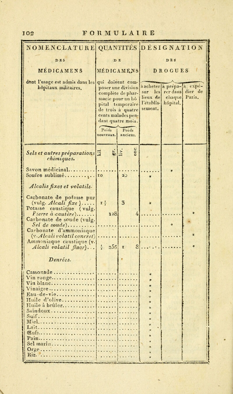 NOMENCLATURE MEDICAMENS dont l'usage est admis dans les hôpitaux militaires. Sels et autres préparations chimiques. Savon médicinal. Soufre sublimé.. Alcalis fixes et volatils. Carbonate, de potasse pur (vulg. Alcali fixe ) Potasse caustique ( vulg. Pierre à cautère) Carbonate de soude (vulg. Sel de soude) Carbonate d'ammoniaque (v. Alcali volatil concret) Ammoniaque caustique (v Alcali volatil fiuor)... Cassonade Vin blanc. Vinaigre, Eau-de-vie. Huile d'olive. Huile à brûler. Saindoux Suie. Miel. Lait. (Eufs. Pain. Sel marin Orge .. Riz. QUANTITES MEDICAMEJ^S qui doivent com- poser une division complète de phar- macie pour un hô pital temporaire de trois à quatre cents malades pen- dant quatre mois. Poids Poids nouveaux, anciens. 256 i 8 DESIGNATION DROGUES à acheter sur les l'établis- sement. a prépa- rer dans hôpital. a expé- dier de