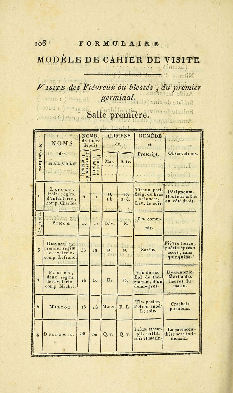 MODÈLE DE CAHIER DE VISITE. - Visite des Fiévreux'où blessés \ du premier gernunaL Salle première, ■ - NOMS ' I des MALADES. NOMB. de jours depuis T. 3. — a ~i ALIMENS da Mat. REMÈDE ' et Prescript, Observations. Lafost, trois, régim. d'infanterie , comp. Charles Simon. Desepamps ,j premier régim, de cavalerie. comp. Lçfranc Pleur y, deux, régim. de cavalerie , comp. Michel. 36 MlLIOT. DuCHEMJtN. ?5 58 33 D. D. 2. d. S.v. M.o. 3o Q.Y. Tisane pect Saig. du bras à 6 onces. Lav» le soir D, R.L. Tis. comm. ni t. Sortie. Péripneum. Douleur aiguë au côté droit. Fièvre tierce, guérie après 7 accès , sans quinquina. Eau de riz. Dyssenlerie* Bol de thé- Mort à dix riaque , d'un heures du demi-gros. matin. Tis. pector. Potion anod Le soir. Iufus. sassaf. pil. scillit. soir el malin Crachats purulens. La pareucen- thèse sera faite demain. p <m hphpjbw