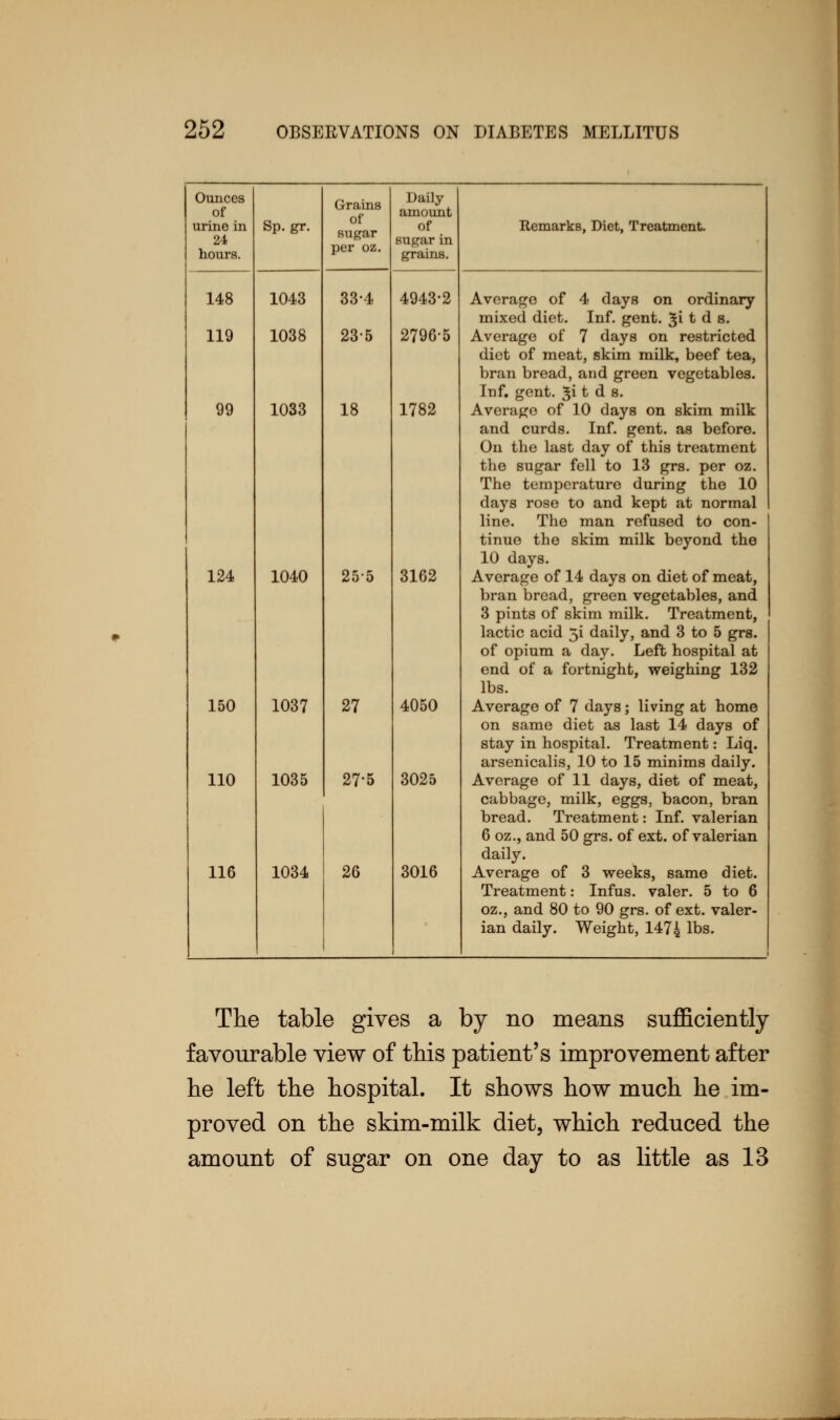 Ounces of urine in 24 hours. 148 119 99 124 150 110 116 Sp.gr. 1043 1038 1033 1040 1037 1035 1034 Grains of sugar per oz. 33-4 235 18 255 27 27-5 26 Daily amount of sugar in grains. 4943-2 2796-5 1782 3162 4050 3025 3016 Remarks, Diet, Treatment. Average of 4 days on ordinary mixed diet. Inf. gent. %i t d s. Average of 7 days on restricted diet of meat, skim milk, beef tea, bran bread, and green vegetables. Inf. gent. $i t d s. Average of 10 days on skim milk and curds. Inf. gent, as before. On the last day of this treatment the sugar fell to 13 grs. per oz. The temperature during the 10 days rose to and kept at normal line. The man refused to con- tinue the skim milk beyond the 10 days. Average of 14 days on diet of meat, bran bread, green vegetables, and 3 pints of skim milk. Treatment, lactic acid 5i daily, and 3 to 5 grs. of opium a day. Left hospital at end of a fortnight, weighing 132 lbs. Average of 7 days; living at home on same diet as last 14 days of stay in hospital. Treatment: Liq. arsenicalis, 10 to 15 minims daily. Average of 11 days, diet of meat, cabbage, milk, eggs, bacon, bran bread. Treatment: Inf. valerian 6 oz., and 50 grs. of ext. of valerian daily. Average of 3 weeks, same diet. Treatment: Infus. valer. 5 to 6 oz., and 80 to 90 grs. of ext. valer- ian daily. Weight, 1474 1DS- The table gives a by no means sufficiently favourable view of this patient's improvement after lie left the hospital. It shows how much he im- proved on the skim-milk diet, which reduced the amount of sugar on one day to as little as 13