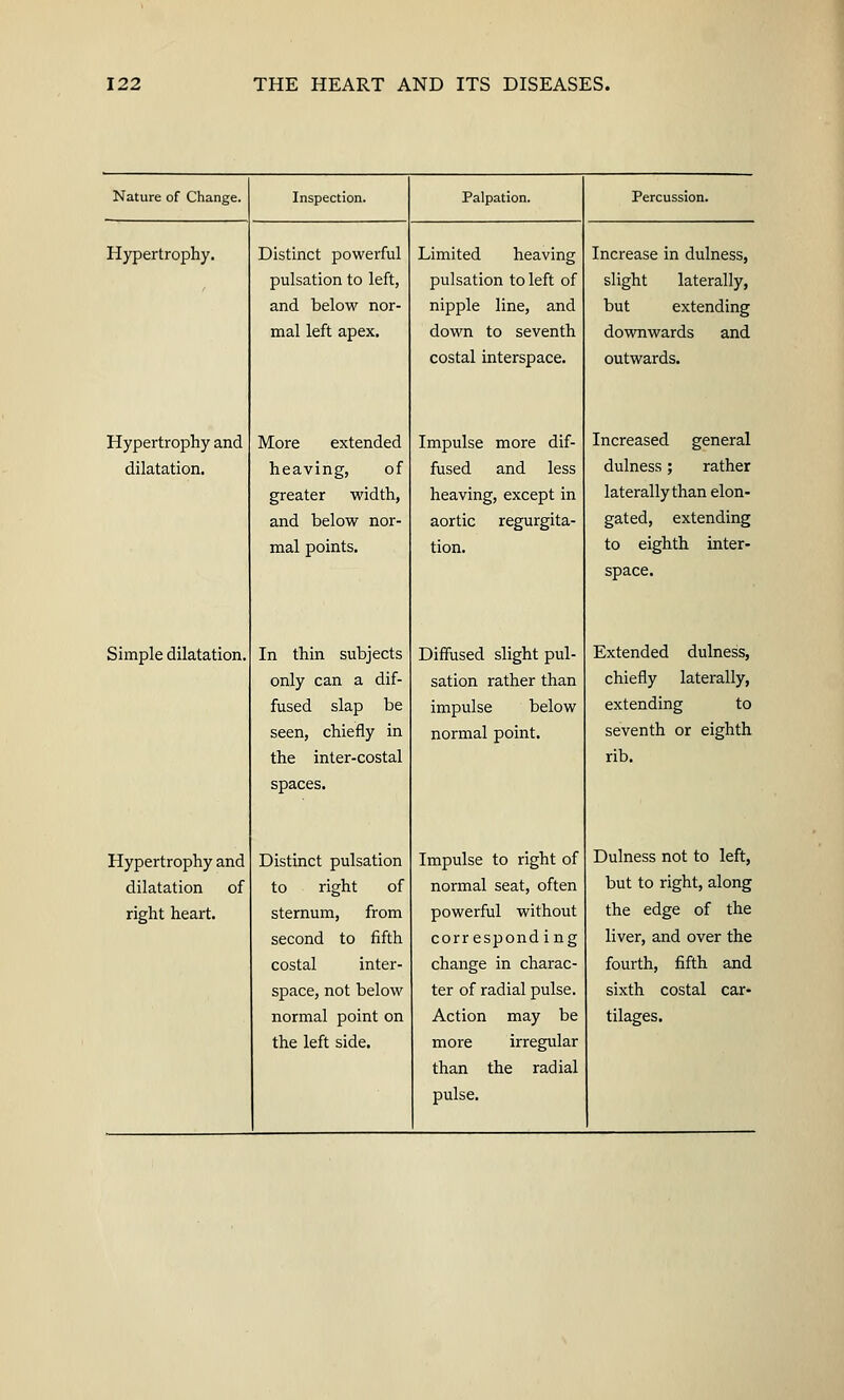 Nature of Change. Inspection. Palpation. Percussion. Hypertrophy. Distinct powerful Limited heaving Increase in dulness, pulsation to left, pulsation to left of slight laterally, and below nor- nipple line, and but extending mal left apex. down to seventh downwards and costal interspace. outwards. Hypertrophy and More extended Impulse more dif- Increased general dilatation. heaving, of fused and less dulness; rather greater width, heaving, except in laterally than elon- and below nor- aortic regurgita- gated, extending mal points. tion. to eighth inter- space. Simple dilatation. In thin subjects Diffused slight pul- Extended dulness, only can a dif- sation rather than chiefly laterally, fused slap be impulse below extending to seen, chiefly in normal point. seventh or eighth the inter-costal rib. spaces. Hypertrophy and Distinct pulsation Impulse to right of Dulness not to left, dilatation of to right of normal seat, often but to right, along right heart. sternum, from powerful without the edge of the second to fifth correspond ing liver, and over the costal inter- change in charac- fourth, fifth and space, not below ter of radial pulse. sixth costal car- normal point on Action may be tilages. the left side. more irregular than the radial pulse.