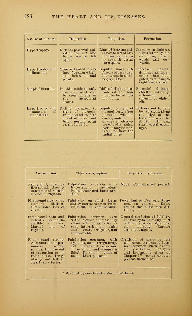 Nature of change. Inspection. Palpation. Percussion. Hypertrophy. Distinct powerful pul- Limited heaving pul- Increase in dufness, sation to left, and i-ation to left ot nip- slight laterally, but below normal left ple line, and down extending down- apex. to seventh costal wards and out- interspace. wards. Hypertrophy and More extended heav- Impulse more dif- Increased general dilatation. ing, of greater width, iused and less heav- dulness; rat her lat- and below normal ing,except in aortic erally than elon- points. regurgitation. gated, extendingto eighth interspace. Simple dilatation. In thin subjects only Diffused slight pulsa- Extended dulness, can a diffused slap tion rather than chiefly laterally, be seen, chiefly in impulse below nor- extending to the intercostal mal point. seventh or eighth spaces. rib. Hypertrophy and Distinct pulsation to Impulse to right of Dulness not to left, dilatation of right of sternum, normal seat, often but to right, along right heart. from second to fifth powerful without the edge of the costal interspace, not corresponding liver, and over the below normal point change in charac- fourth, fifth, and on the left side. ter of radial pulse. sixth costal cartil- Action may be more ages. irregular than the radial pulse. Auscultation. Strong, dull, muscular first sound. Accent- uated second sounds. No loss of rhythm. First sound clear.valve element distinct. Often some loss of rhythm. First sound thin and valvular. Second in- audible Marked rhythm. at apex, loss of First sound strong. Accentuation of pul- monary second sounds. Impulse out of proportion to the radial pulse. Irreg- ularity not felt so clearly in arteries. Objective symptoms Palpitation occurring while hypertrophy insufficient. Pulse strong and incompres- sible. Palpitation on effort. Irreg- ularity increased by exertion. Pulse full, hut compressible. Palpitation common, even without effort, increased by effort with irregularity or even intermittency. Pulse small, weak, irregular, and compressible. Palpitation common, with dyspnoea, often irregularity. Both iucreased by exertion. Pulse small and compress- ible.* Fulness of veins of neck. Liver pulsation. Subjective symptoms. None. Compensation perfect. Power limited. Feeling of dysp- noea on exertion. Effort affects the pulse rate dis- tinctly. General condition of debility. Incapacity to make any effort without distress, dyspnoea, etc., following. Cardiac asthma at nights. Condition of more or less feebleness. Attacks of dysp- noea common when hyper- trophy is failing. The gen- eral indications given at Chapter IV sooner or later present themselves. * Modified by coexistent states of left heart.