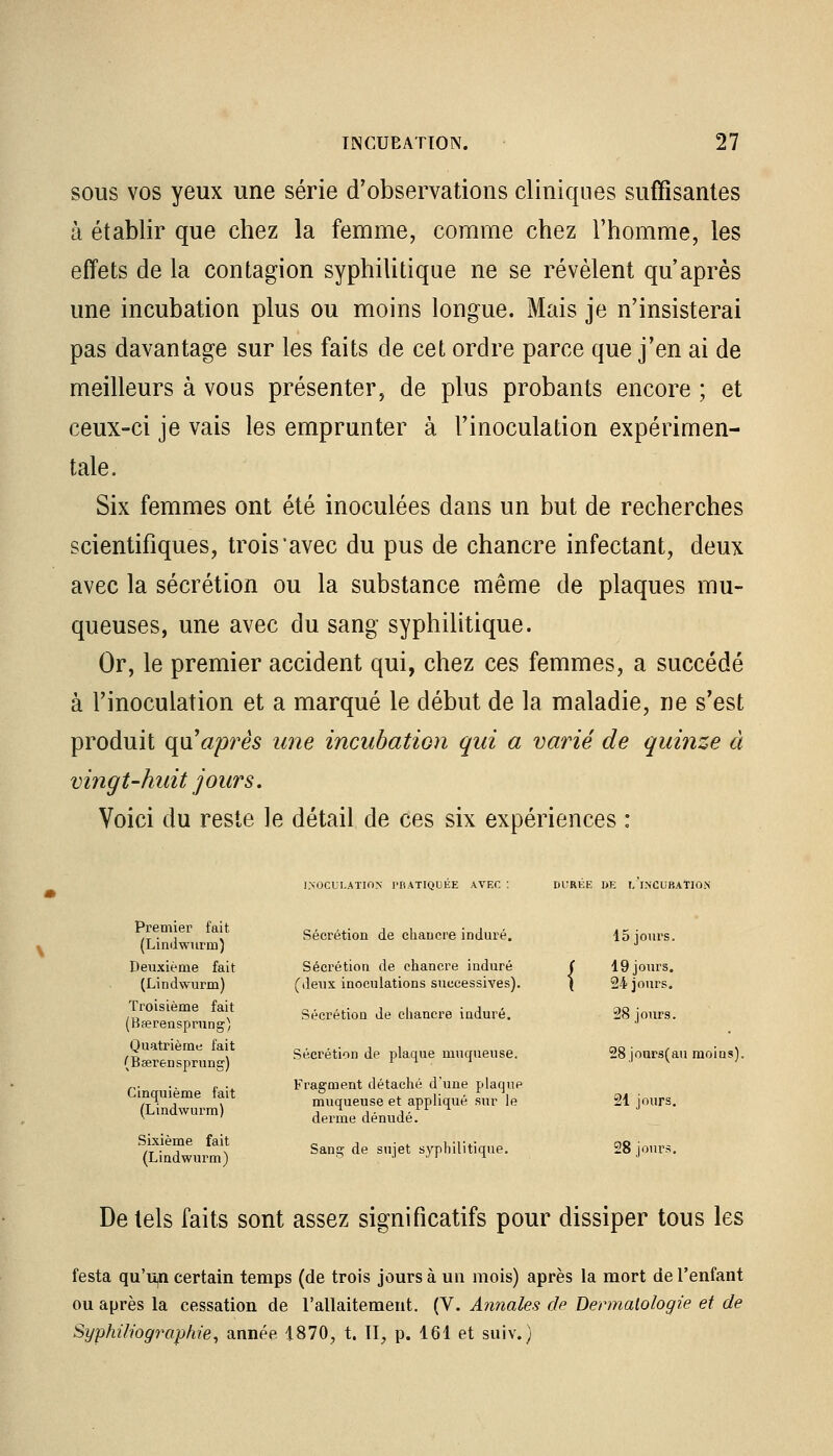 sous vos yeux une série d'observations cliniques suffisantes à établir que chez la femme, comme chez l'homme, les effets de la contagion syphilitique ne se révèlent qu'après une incubation plus ou moins longue. Mais je n'insisterai pas davantage sur les faits de cet ordre parce que j'en ai de meilleurs à vous présenter, de plus probants encore ; et ceux-ci je vais les emprunter à l'inoculation expérimen- tale. Six femmes ont été inoculées dans un but de recherches scientifiques, trois avec du pus de chancre infectant, deux avec la sécrétion ou la substance même de plaques mu- queuses, une avec du sang syphilitique. Or, le premier accident qui, chez ces femmes, a succédé à l'inoculation et a marqué le début de la maladie, ne s'est produit qu'après une incubation qui a varié de quinze à vingt-huit jours. Voici du reste le détail de ces six expériences : MlCn.ATION l'Iî \TIQIKK AVEC Iil'Rl-'.p 1>K I. fNCl mTl'A Premier fait (Lindwurm) Deuxième fait (Lindwurm) Troisième fait (Bferensprung) Quatrième fait (Bserensprung) Cinquième fait (Lindwurm) Sixième fait (Lindwurm) Sécrétion de chancre induré. Sécrétion de chancre induré (deux inoculations successives). Sécrétion de chancre induré. Sécrétion de plaque muqueuse. Fragment détaché d'une plaque muqueuse et appliqué sur le derme dénudé. Sang de sujet syphilitique. 15 jours. 19 jours. 24 jours. 28 jours. 28 joars(au moins). 21 jours. 28 jours. De tels faits sont assez significatifs pour dissiper tous les festa qu'un certain temps (de trois jours à un mois) après la mort de l'enfant ou après la cessation de l'allaitement. (V. Annales de Dermatologie et de Syphiliographie, année 1870, t. II, p. 161 et suiv.)