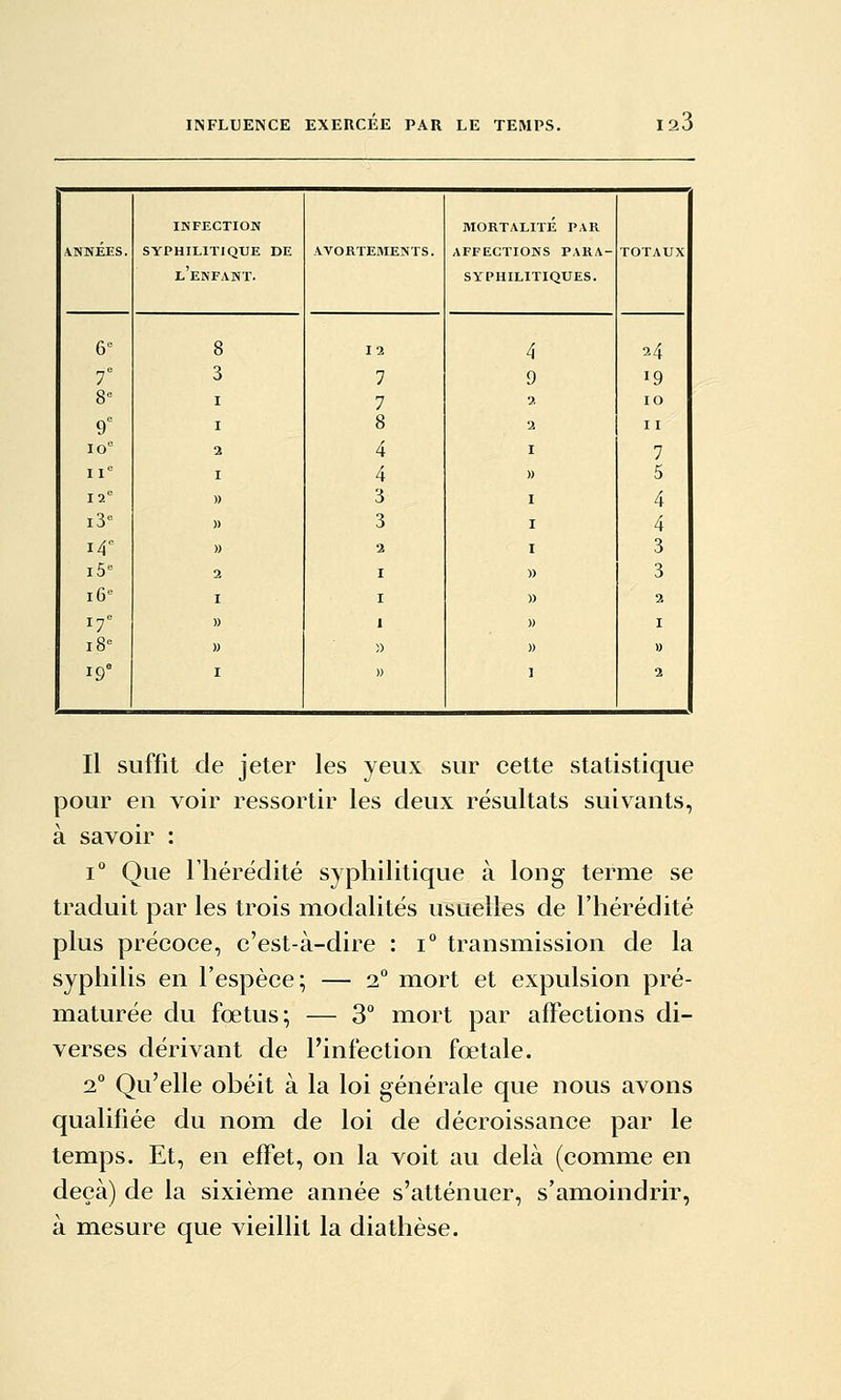 23 INFECTION MORTALITÉ PAR ANNÉES. SYPHILITIQUE DE l'enfant. WORTEMENTS. AFFECTIONS PARA- SYPHILITIQUES. TOTAUX 6° 8 12 4 24 T 3 7 9 19 8^ I 7 2 10 9° I 8 2 I I IO° 2 4 I 7 11 I 4 » 5 12° » 3 I 4 i3° )) 3 I 4 i4° » 3 I 3 i5° 2 » 3 iG° I » 2 17' » )) I 18° » » 1) 19' I 1 2 Il suffit de jeter les yeux sur cette statistique pour en voir ressortir les deux résultats suivants, à savoir : 1° Que l'hérédité syphilitique à long terme se traduit par les trois modalités usuelles de l'hérédité plus précoce, c'est-à-dire : i transm^ission de la syphilis en l'espèce; — 2° mort et expulsion pré- maturée du fœtus; — 3° mort par affections di- verses dérivant de l'infection fœtale. 2° Qu'elle ohéit à la loi générale que nous avons qualifiée du nom de loi de décroissance par le temps. Et, en effet, on la voit au delà (comme en deçà) de la sixième année s'atténuer, s'amoindrir, à mesure qiie vieillit la diatlièse.